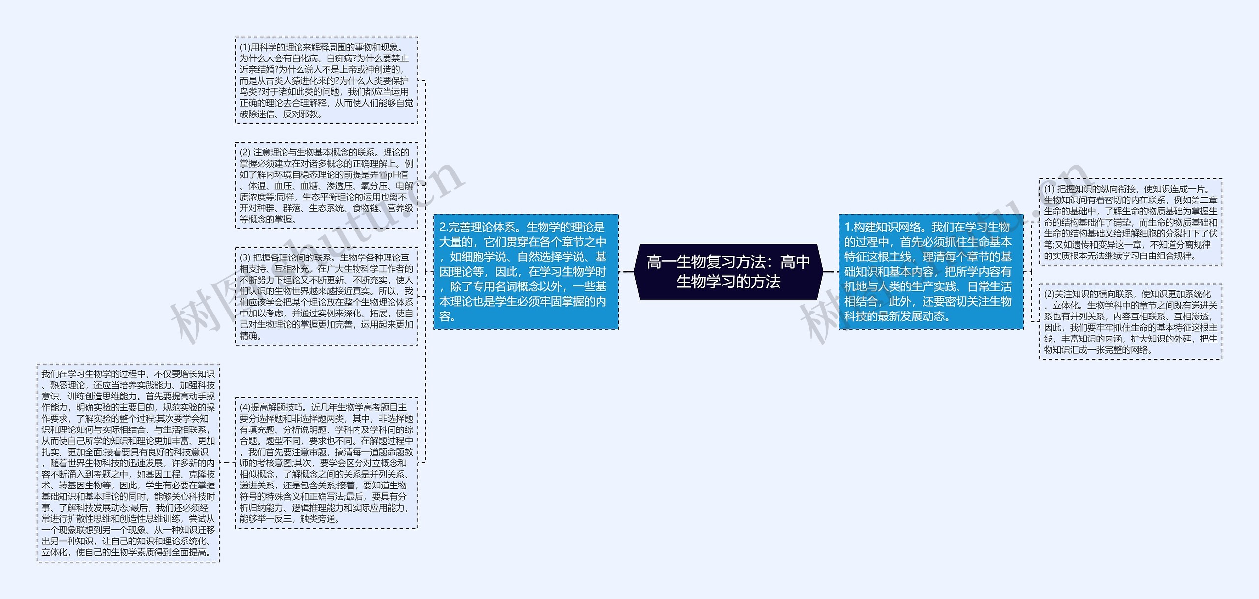 高一生物复习方法：高中生物学习的方法思维导图