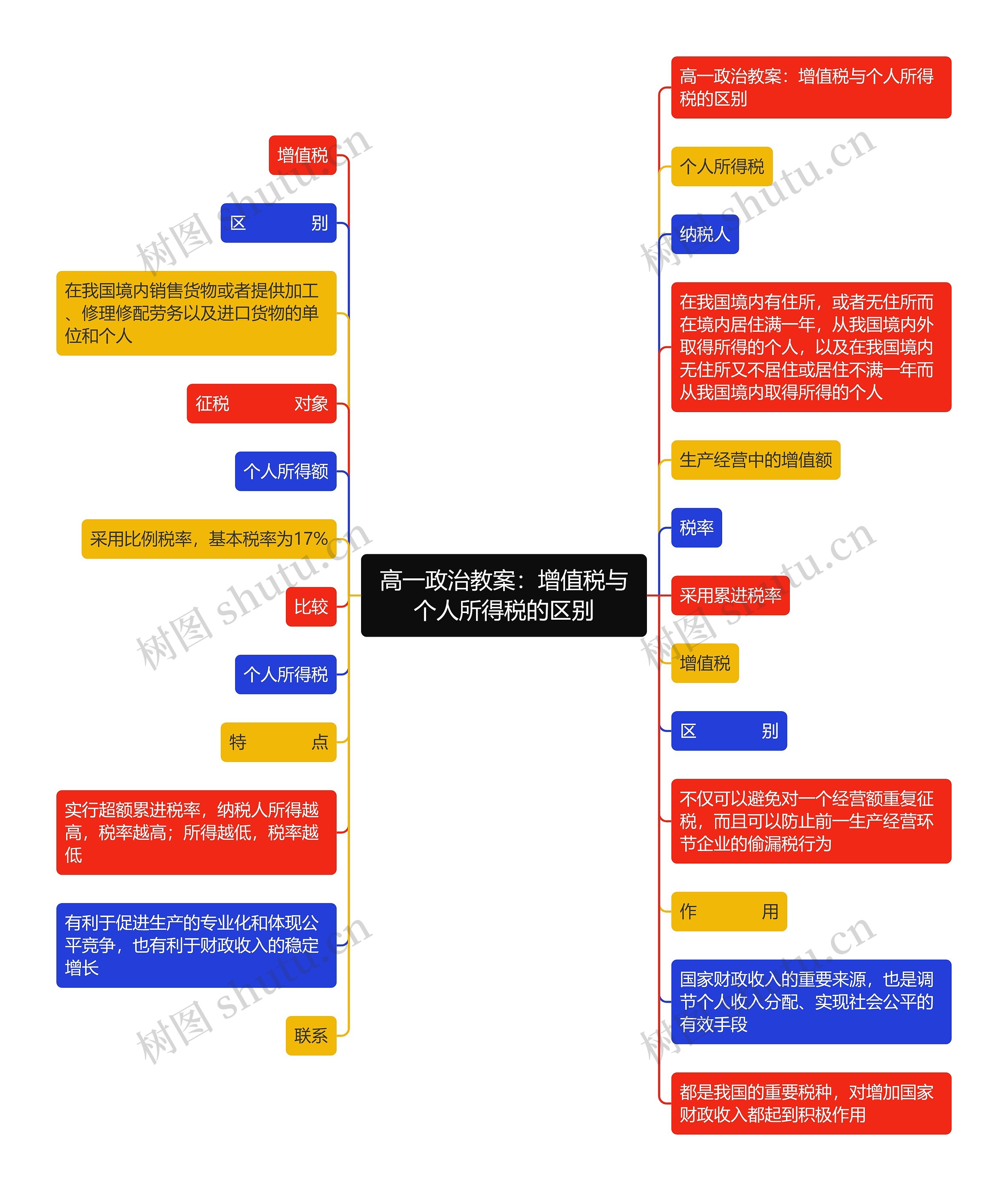 高一政治教案：增值税与个人所得税的区别思维导图