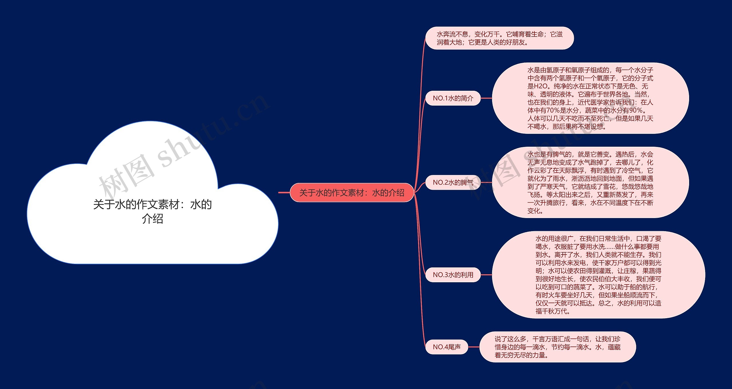 关于水的作文素材：水的介绍