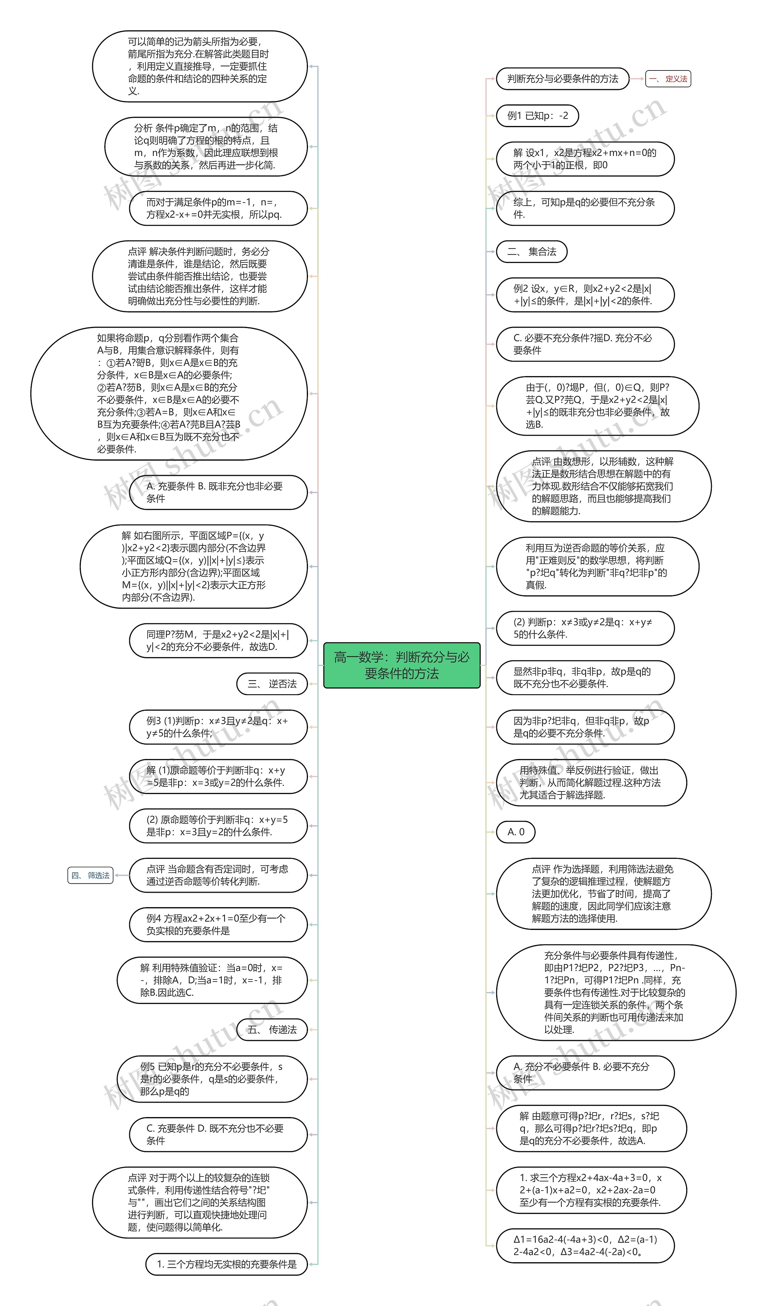 高一数学：判断充分与必要条件的方法