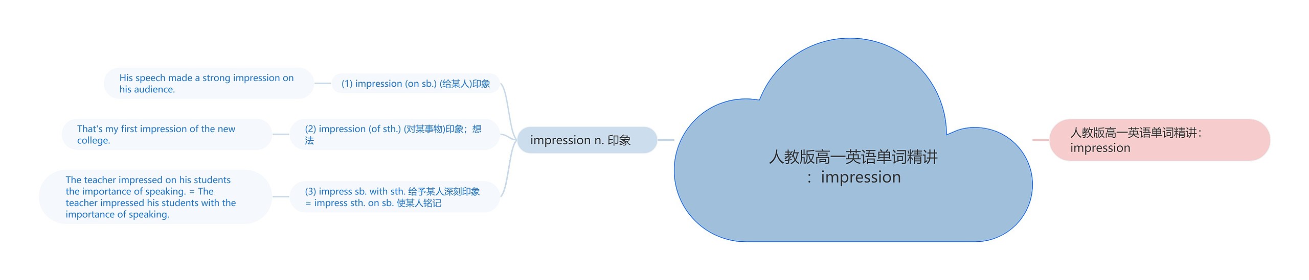 人教版高一英语单词精讲：impression思维导图