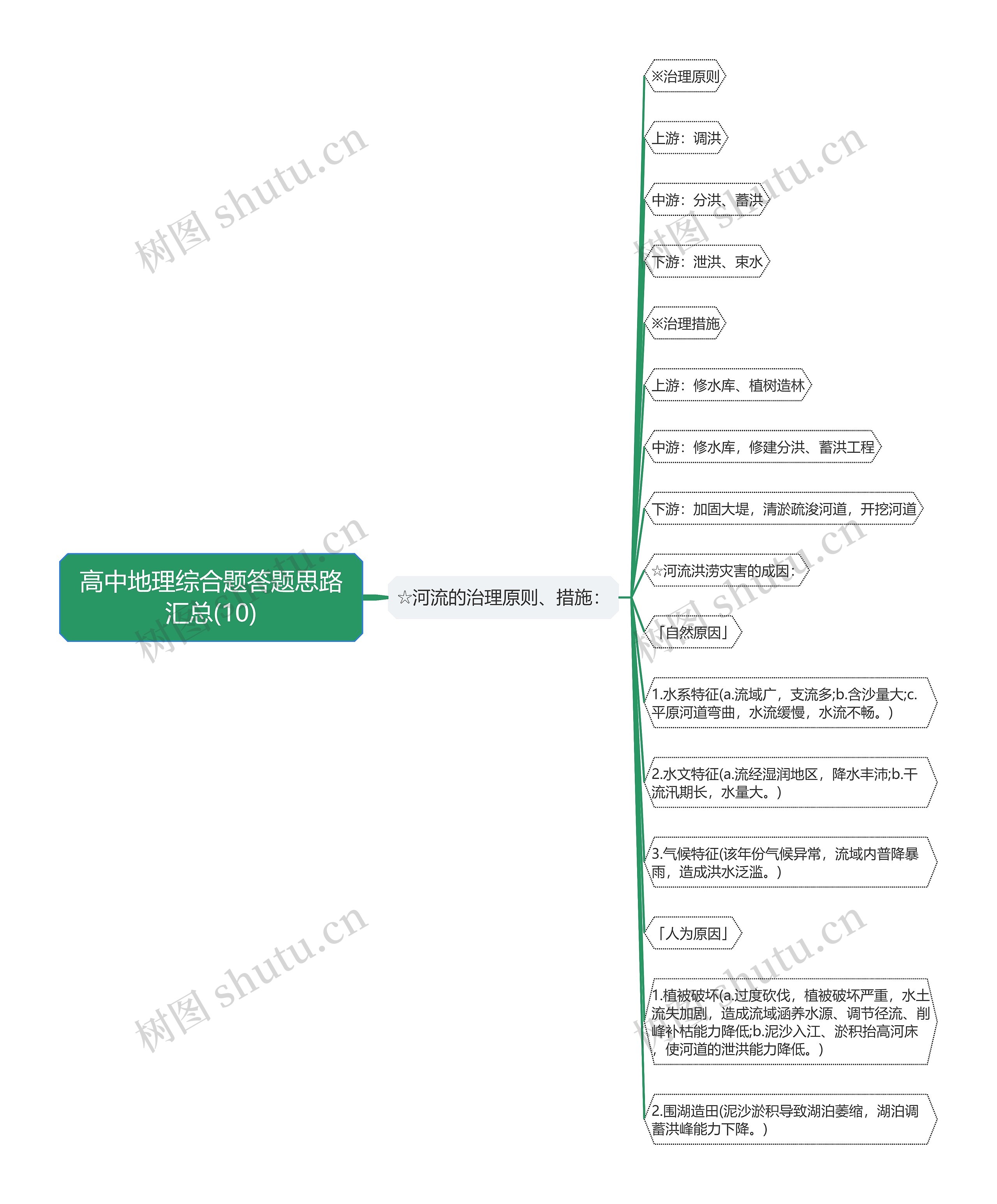 高中地理综合题答题思路汇总(10)