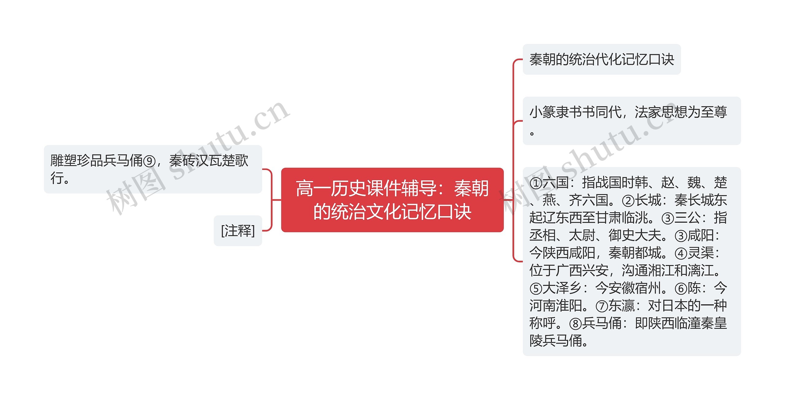 高一历史课件辅导：秦朝的统治文化记忆口诀思维导图