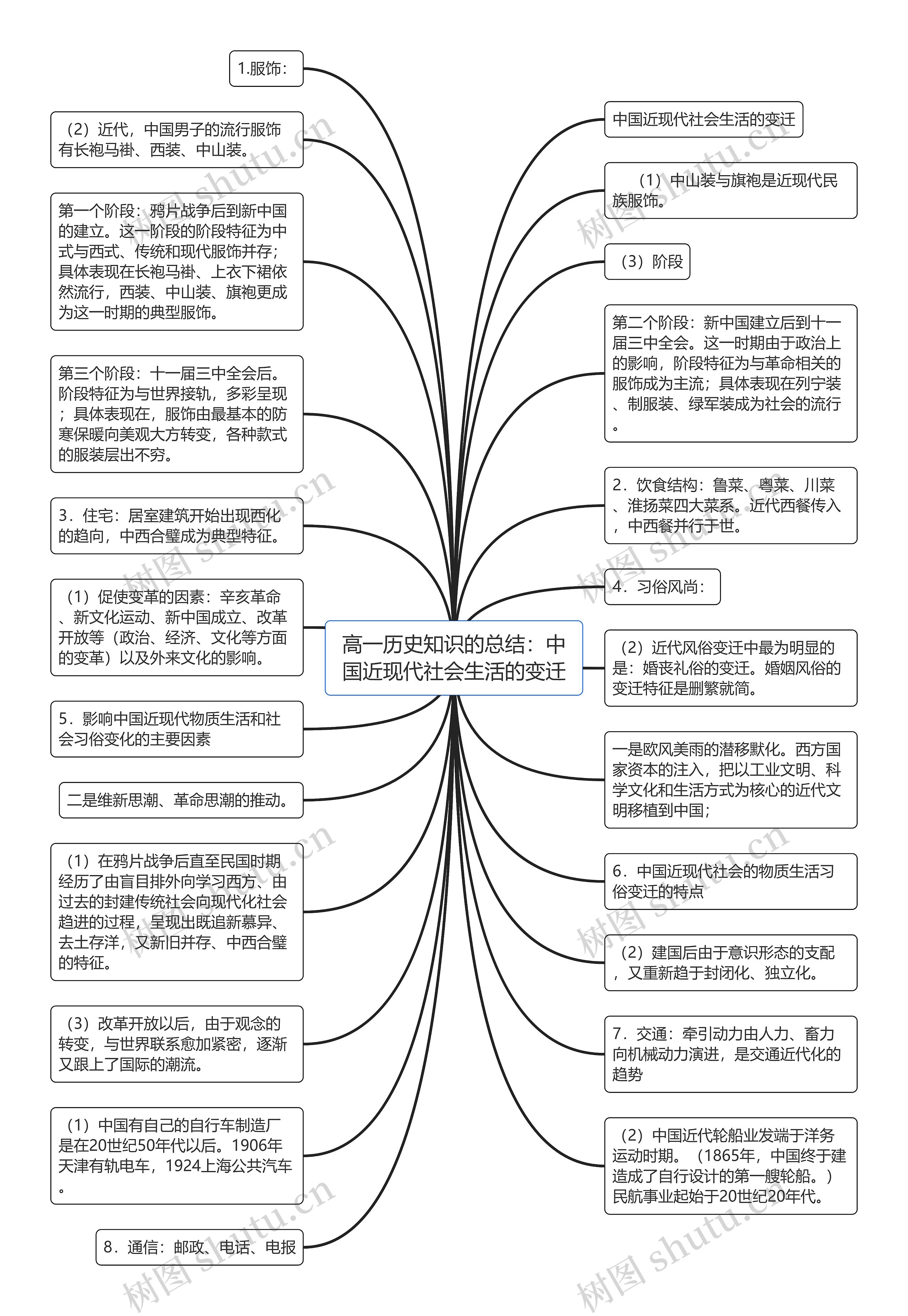 高一历史知识的总结：中国近现代社会生活的变迁思维导图