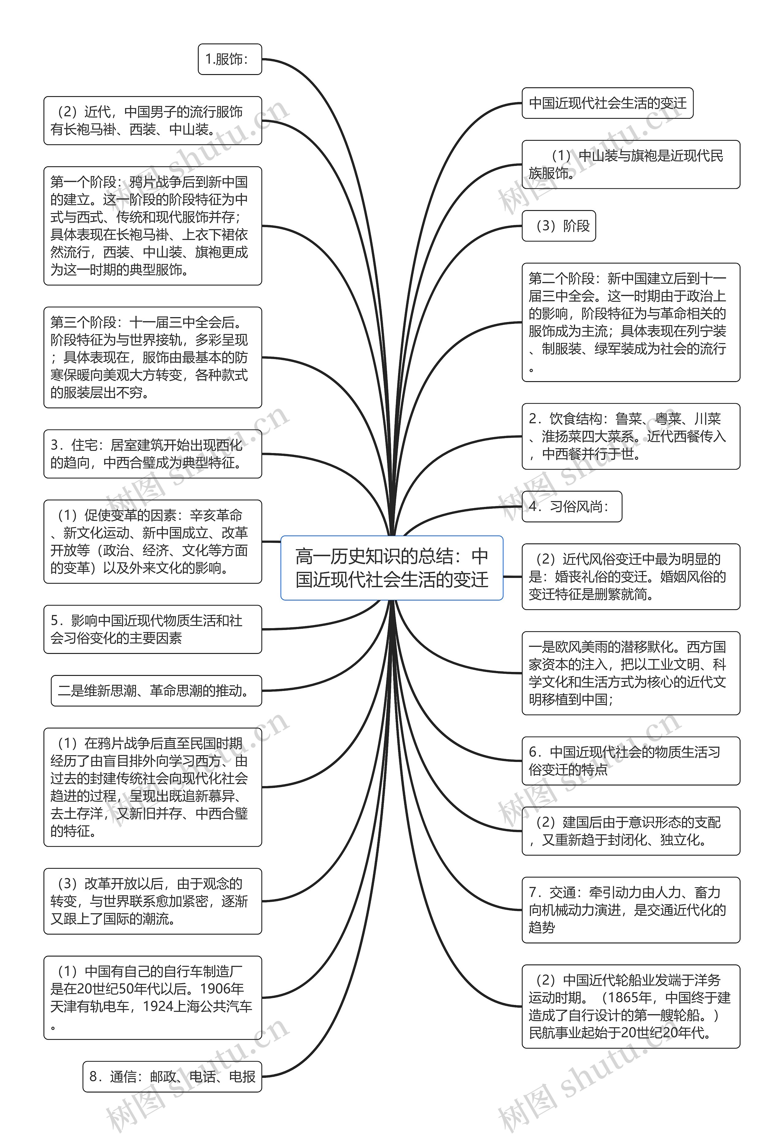 高一历史知识的总结：中国近现代社会生活的变迁