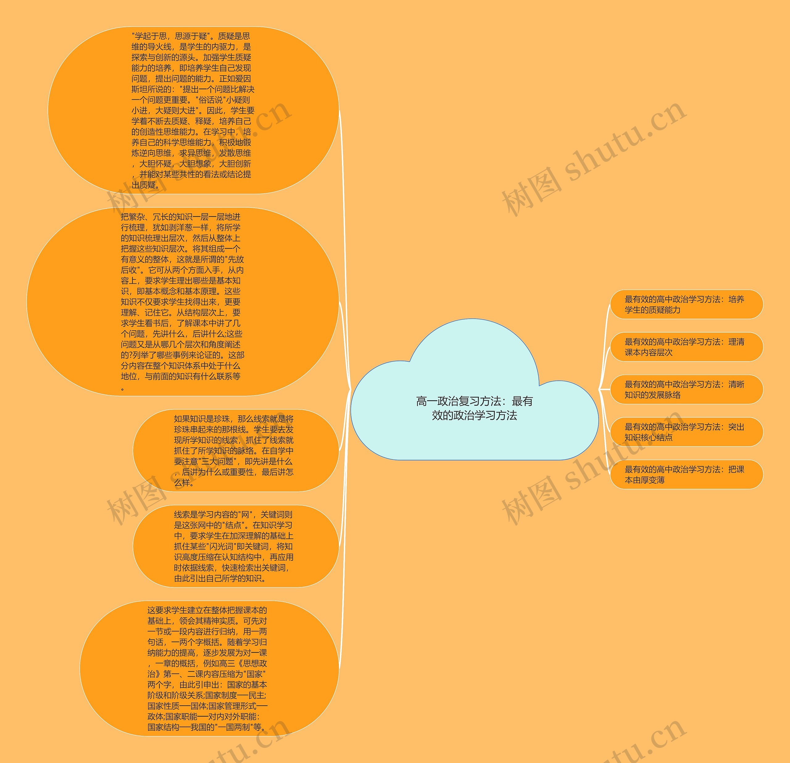 高一政治复习方法：最有效的政治学习方法思维导图