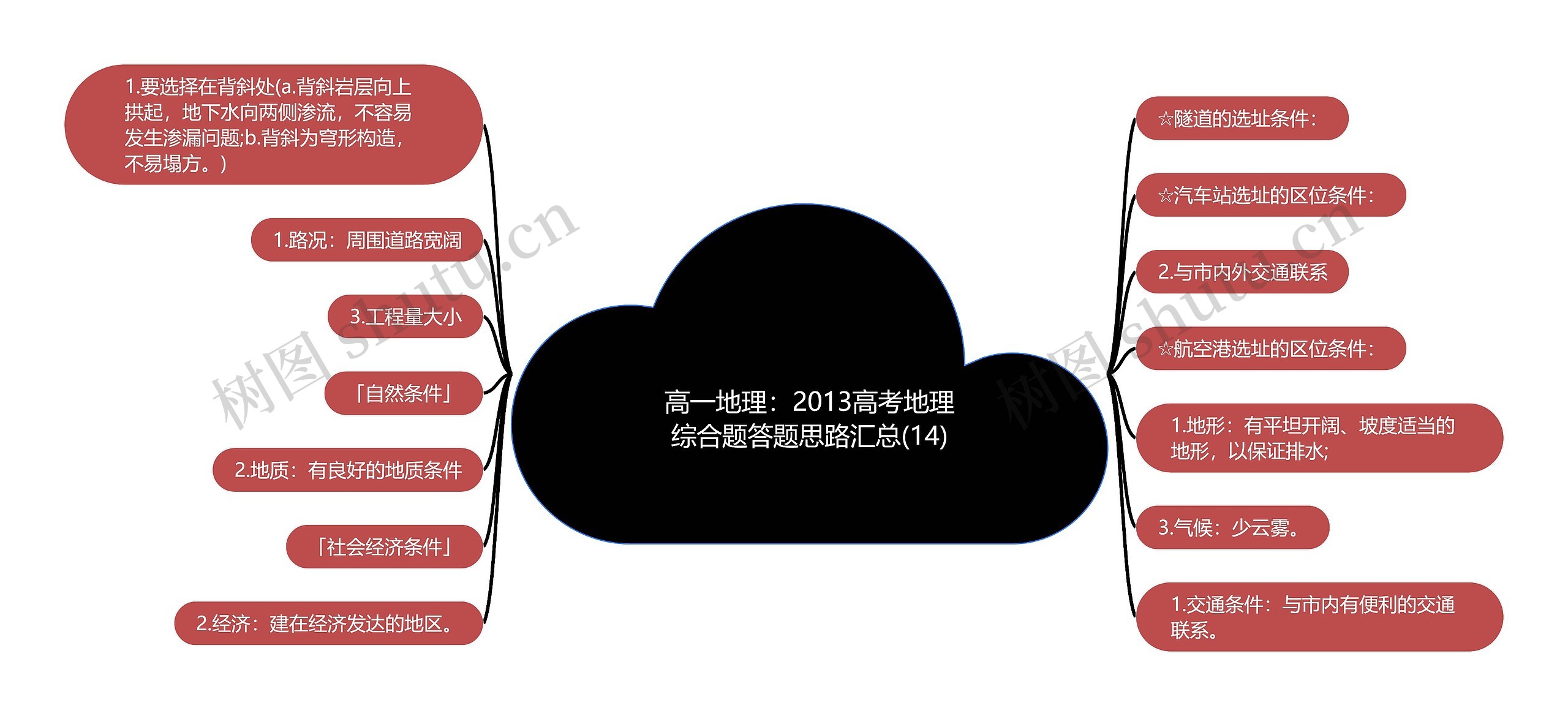 高一地理：2013高考地理综合题答题思路汇总(14)思维导图