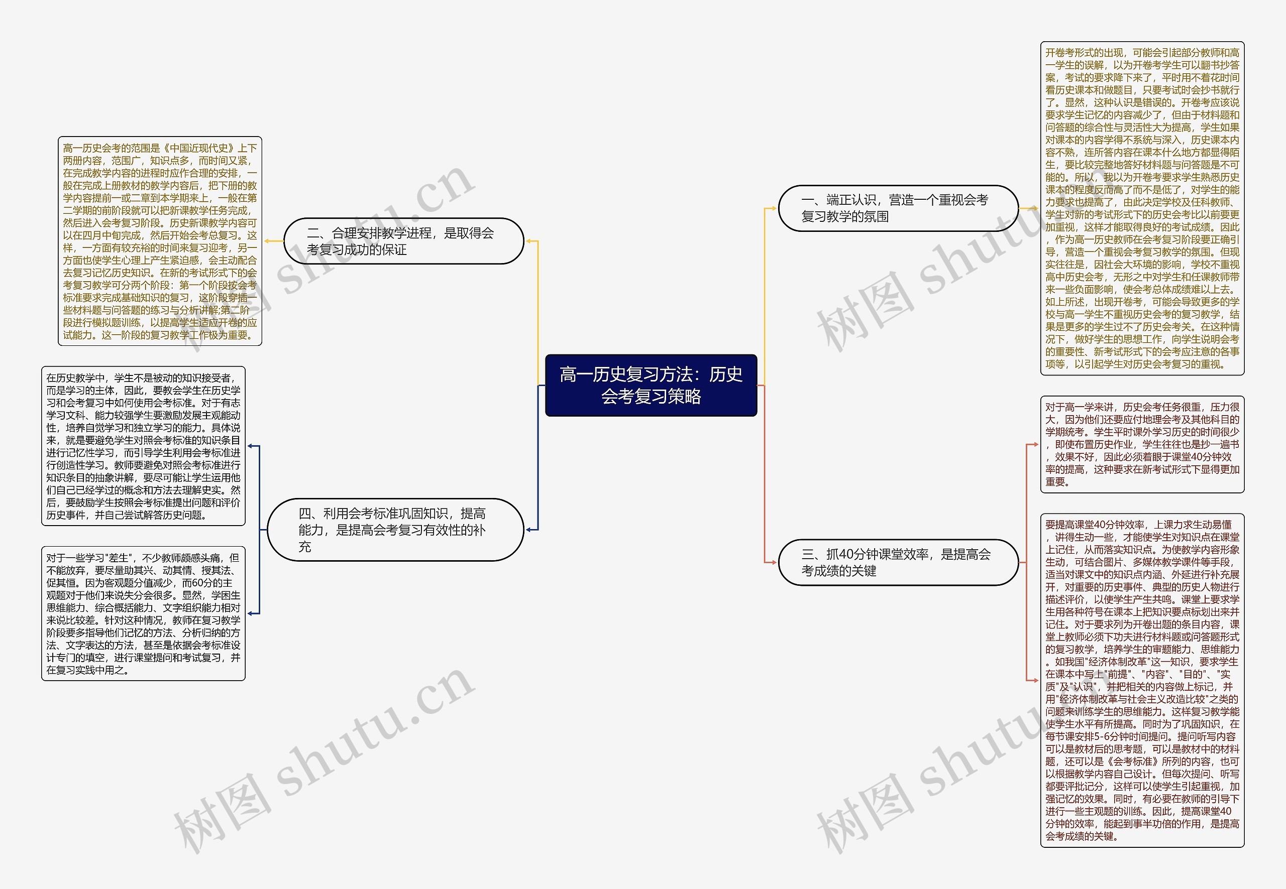 高一历史复习方法：历史会考复习策略思维导图