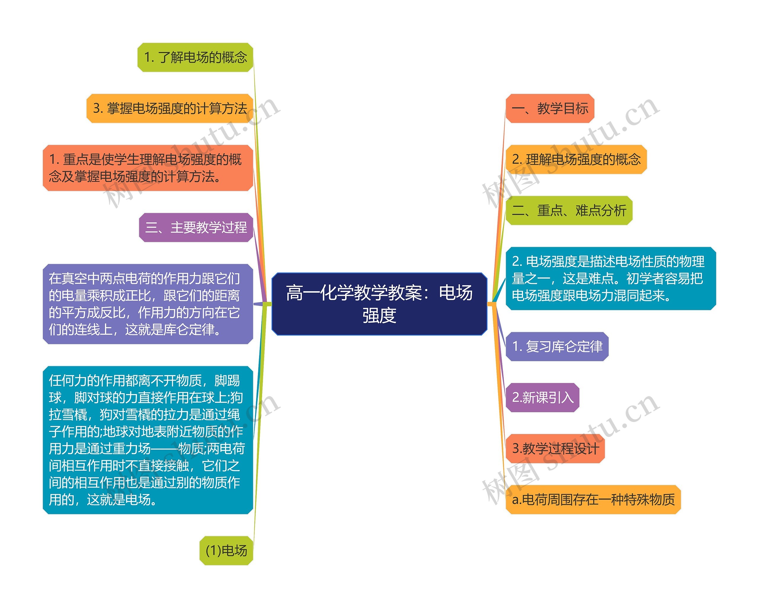 高一化学教学教案：电场强度思维导图