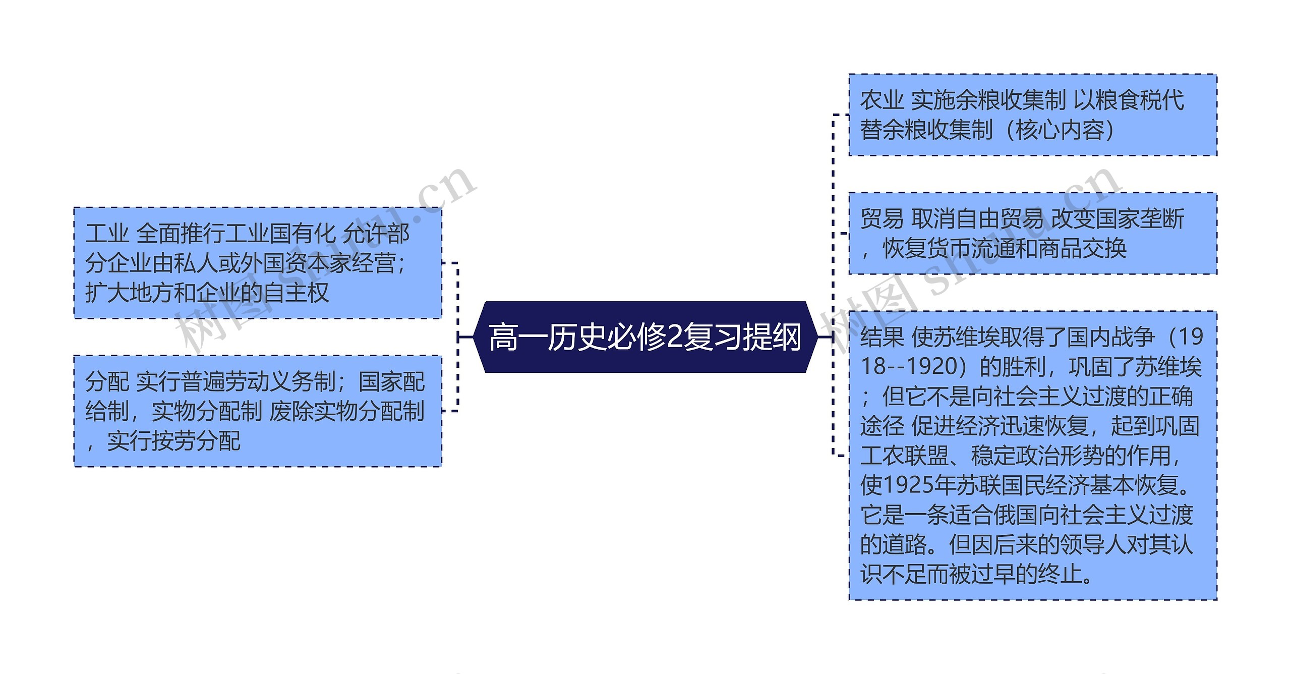 高一历史必修2复习提纲