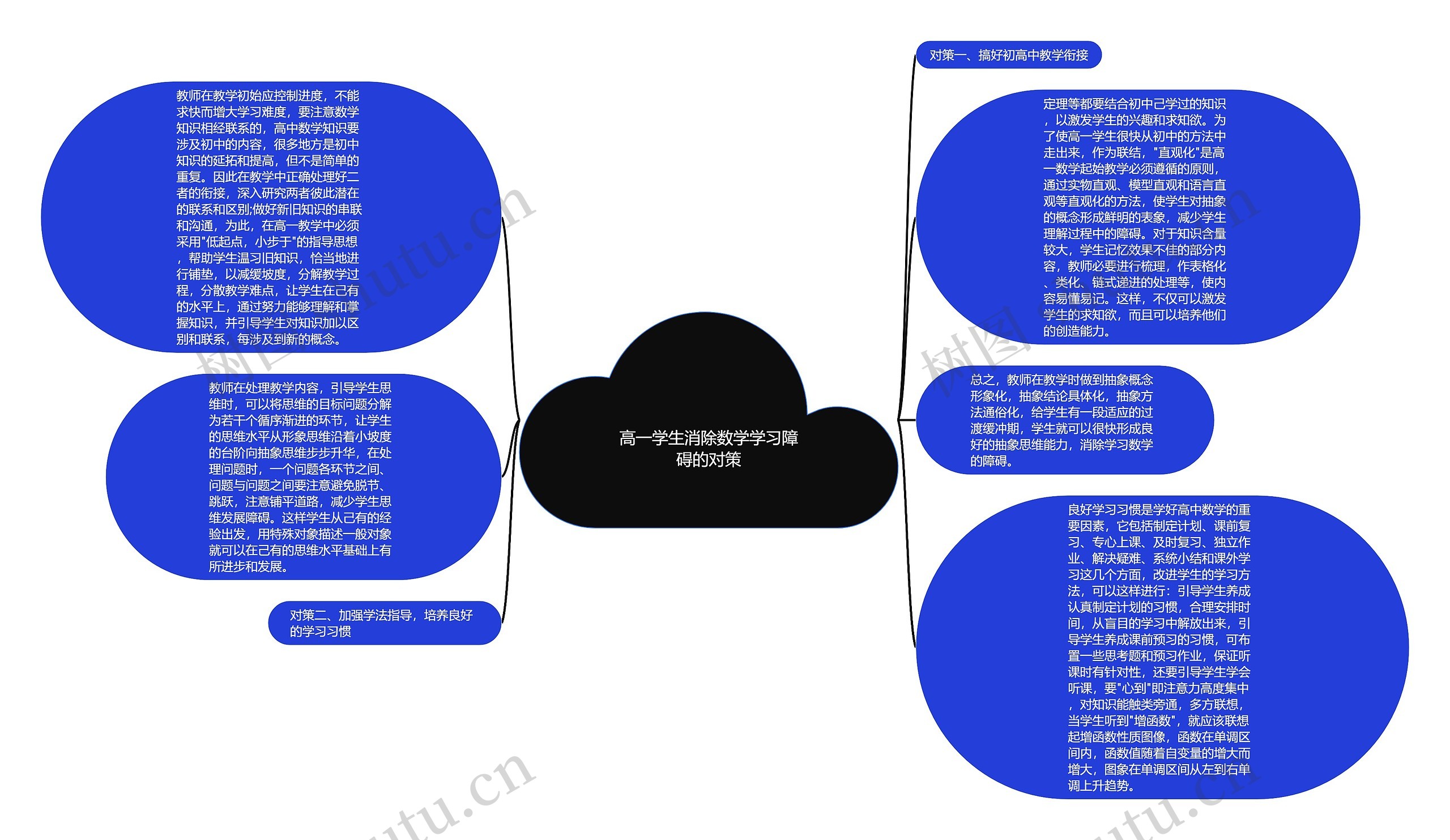 高一学生消除数学学习障碍的对策思维导图