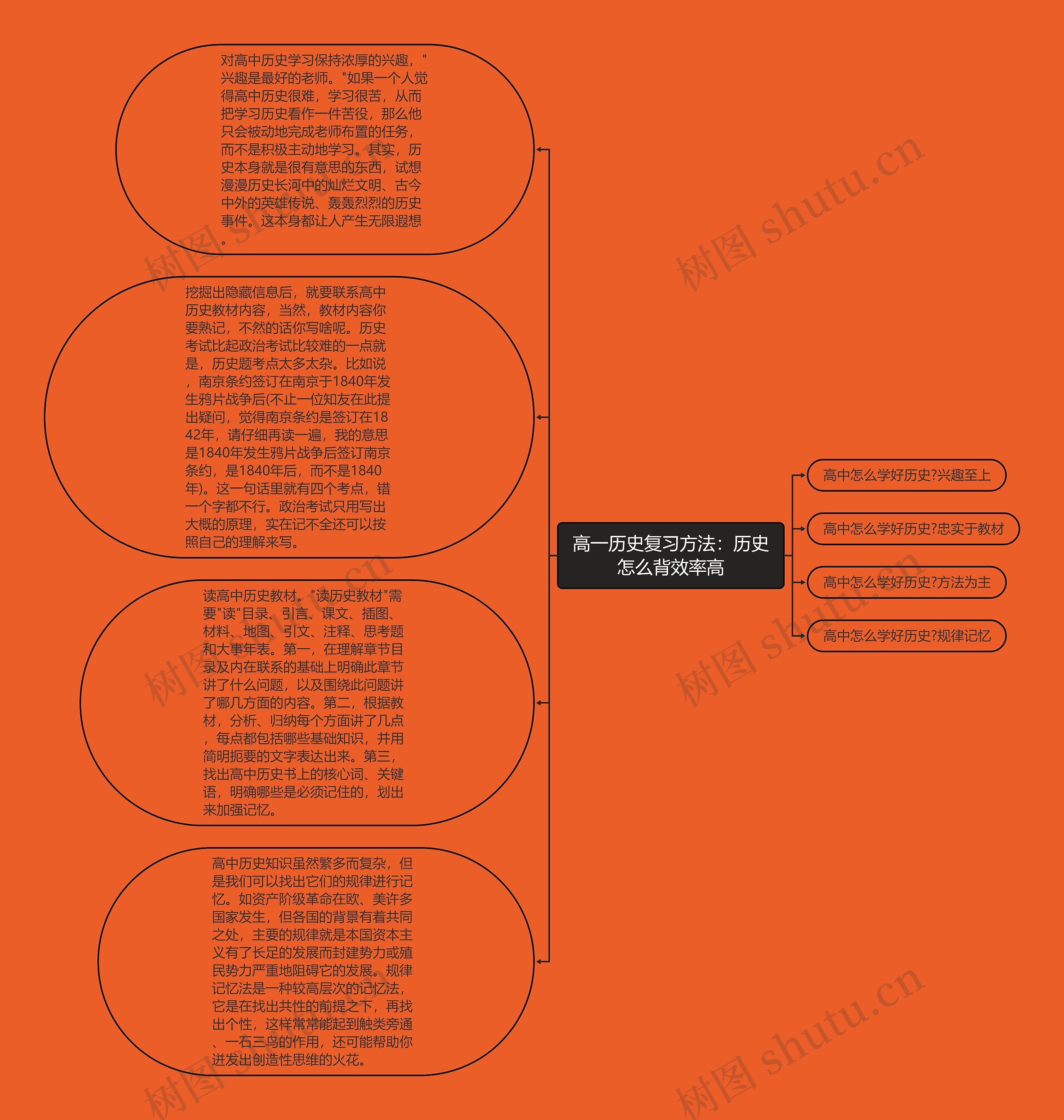 高一历史复习方法：历史怎么背效率高思维导图