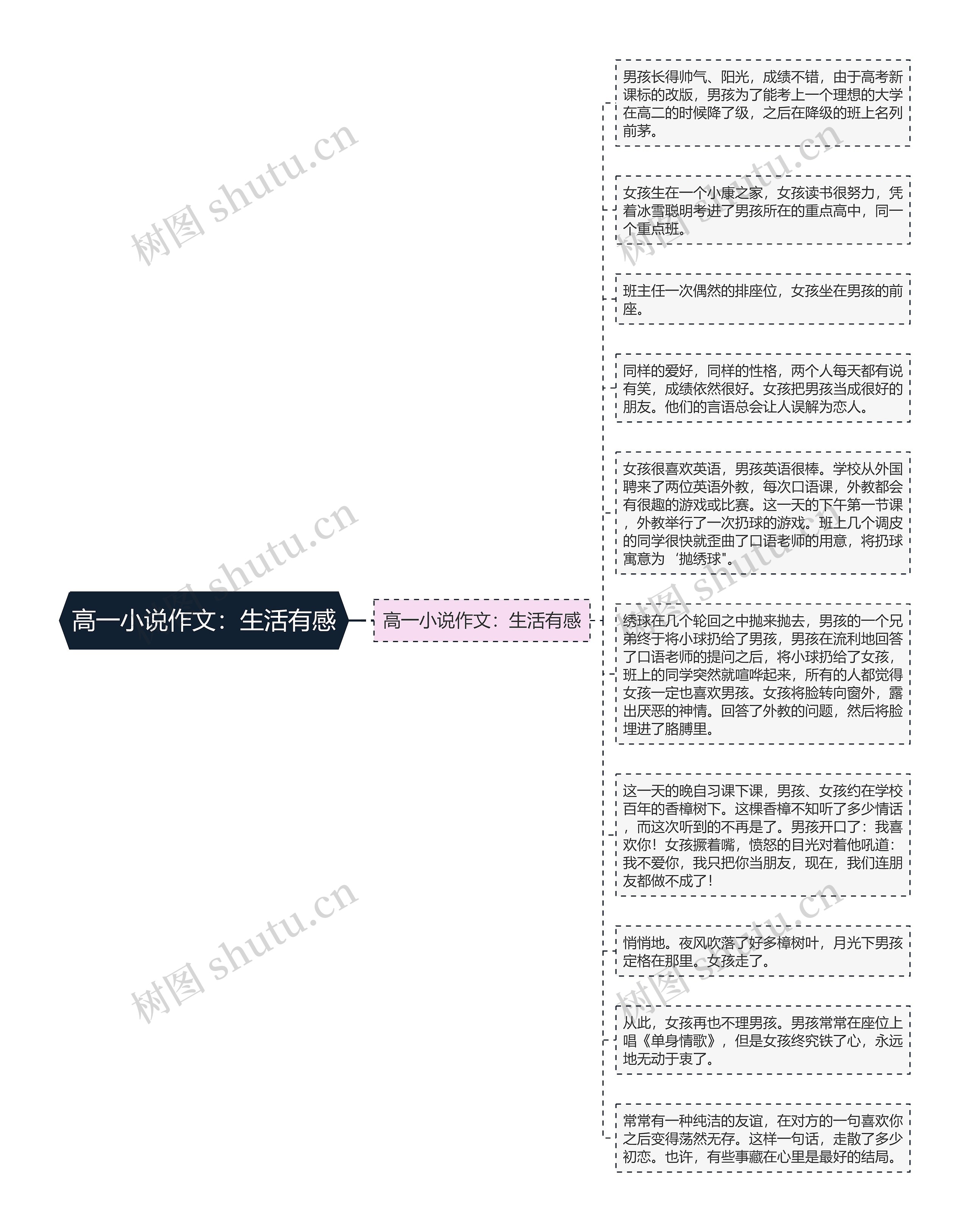 高一小说作文：生活有感思维导图