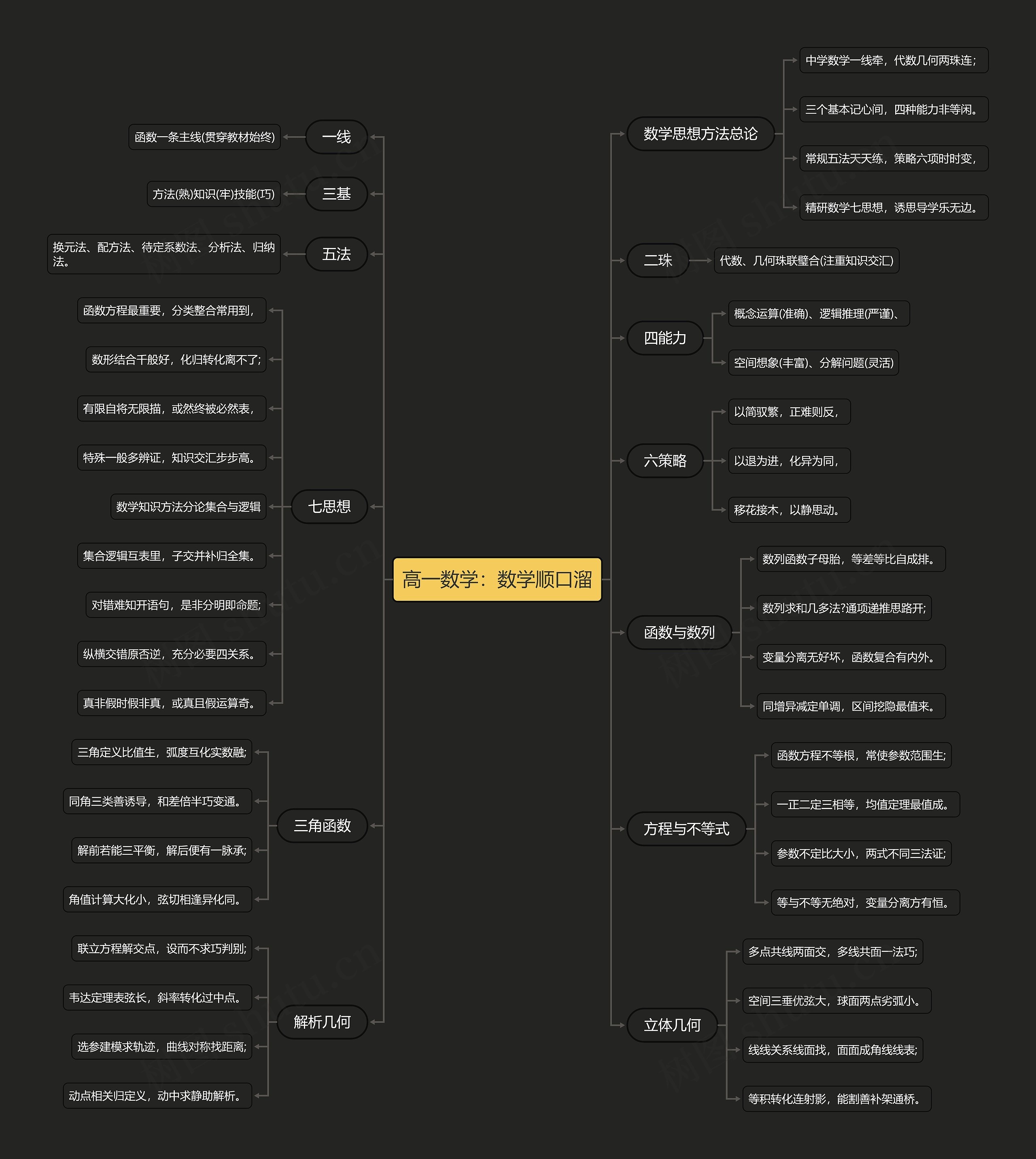 高一数学：数学顺口溜思维导图