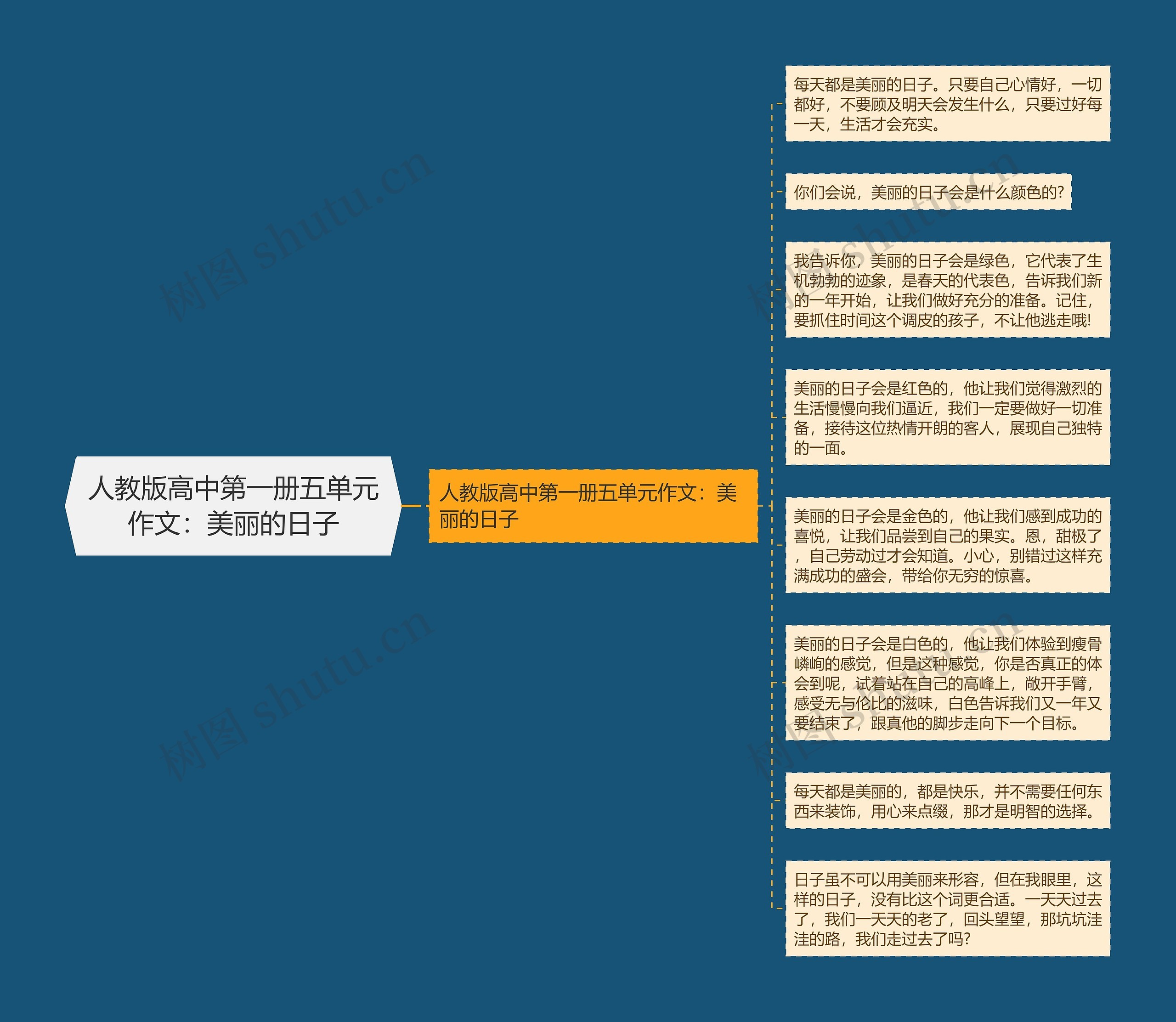 人教版高中第一册五单元作文：美丽的日子思维导图