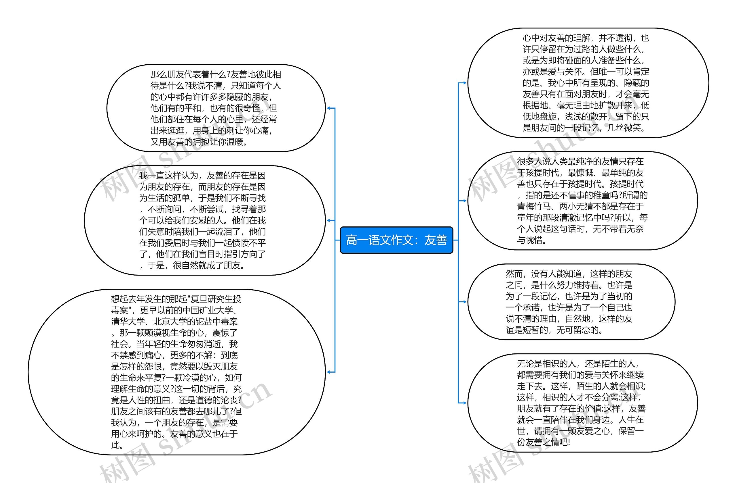 高一语文作文：友善思维导图