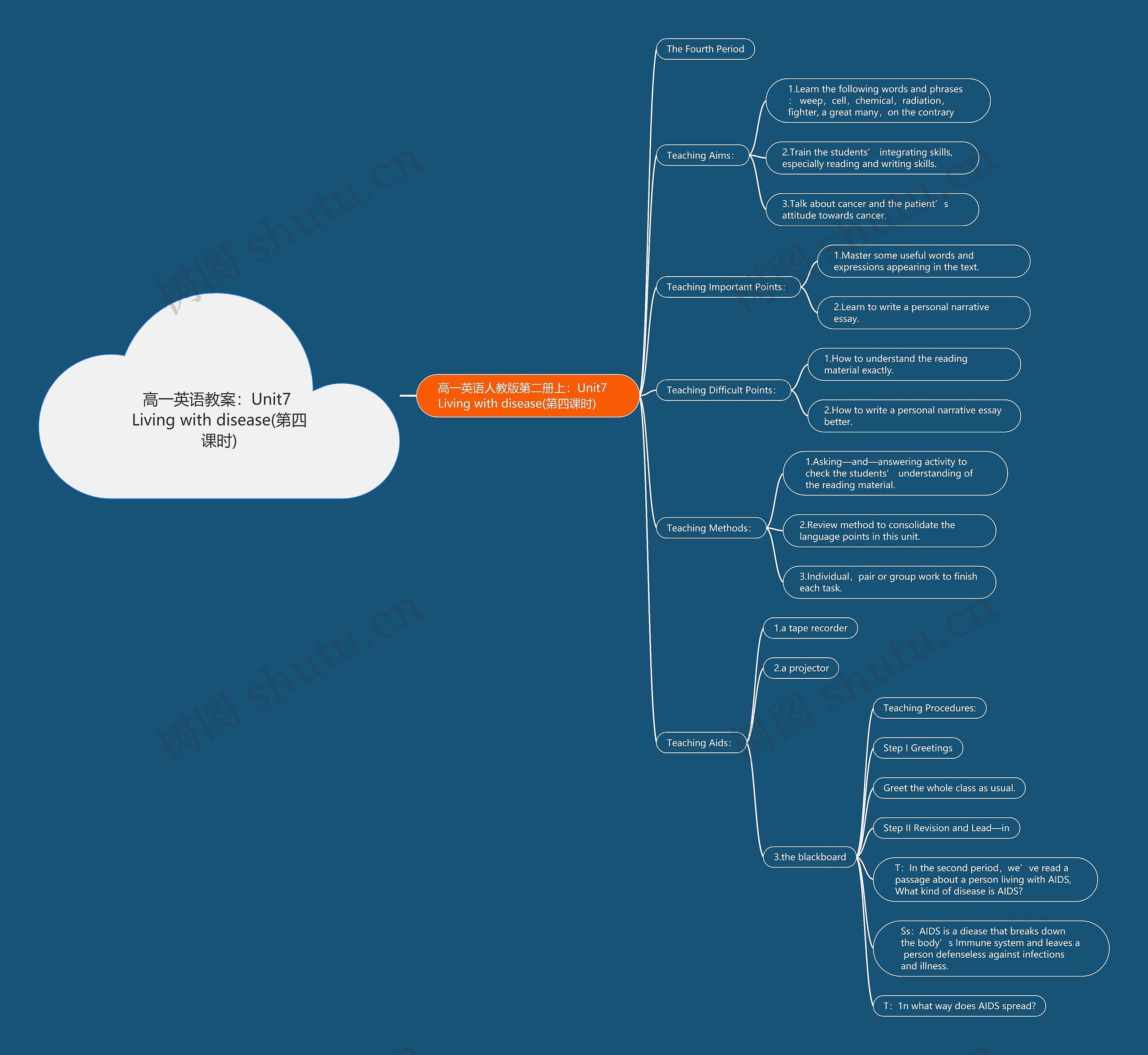 高一英语教案：Unit7 Living with disease(第四课时)思维导图