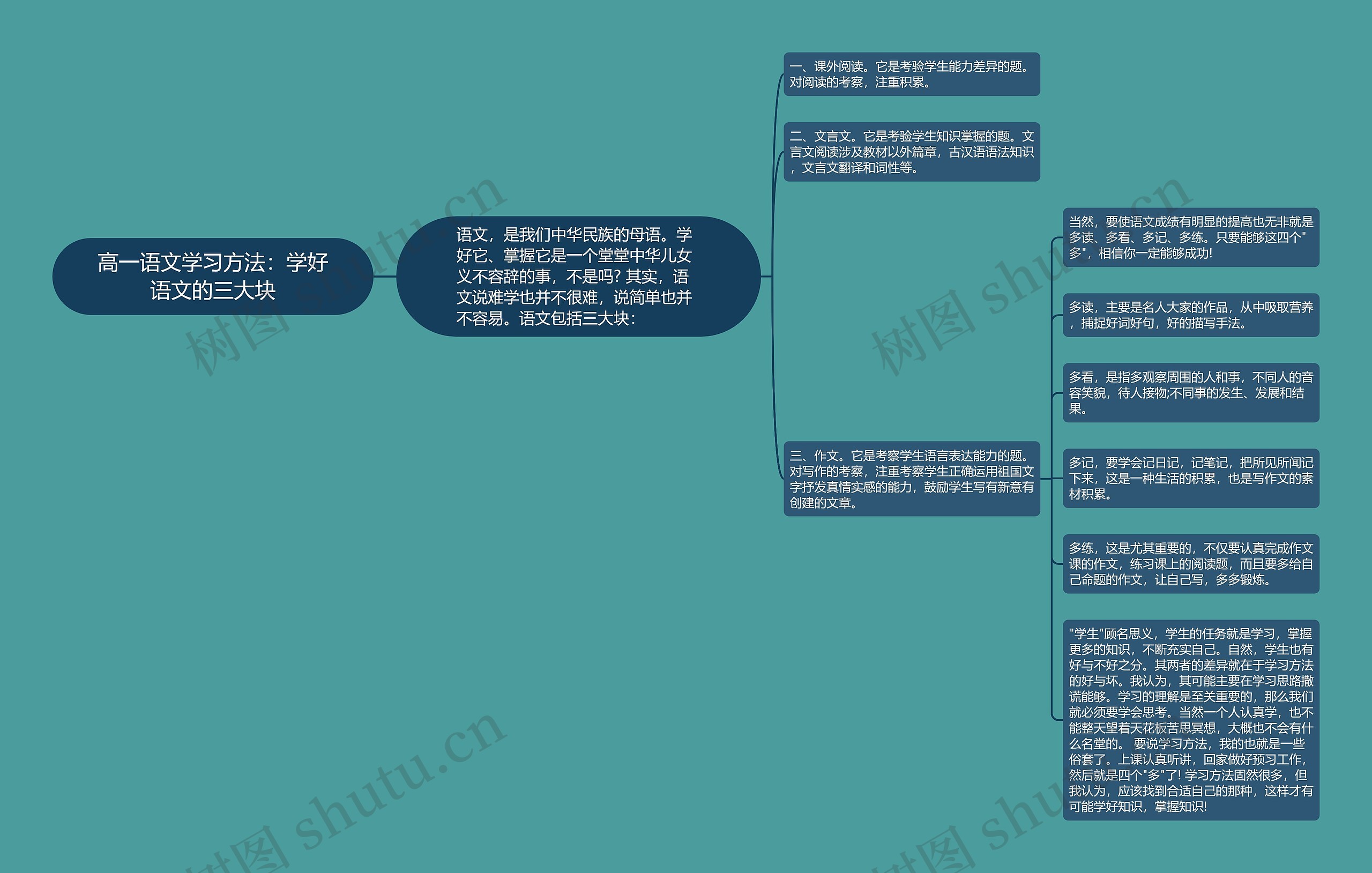 高一语文学习方法：学好语文的三大块思维导图