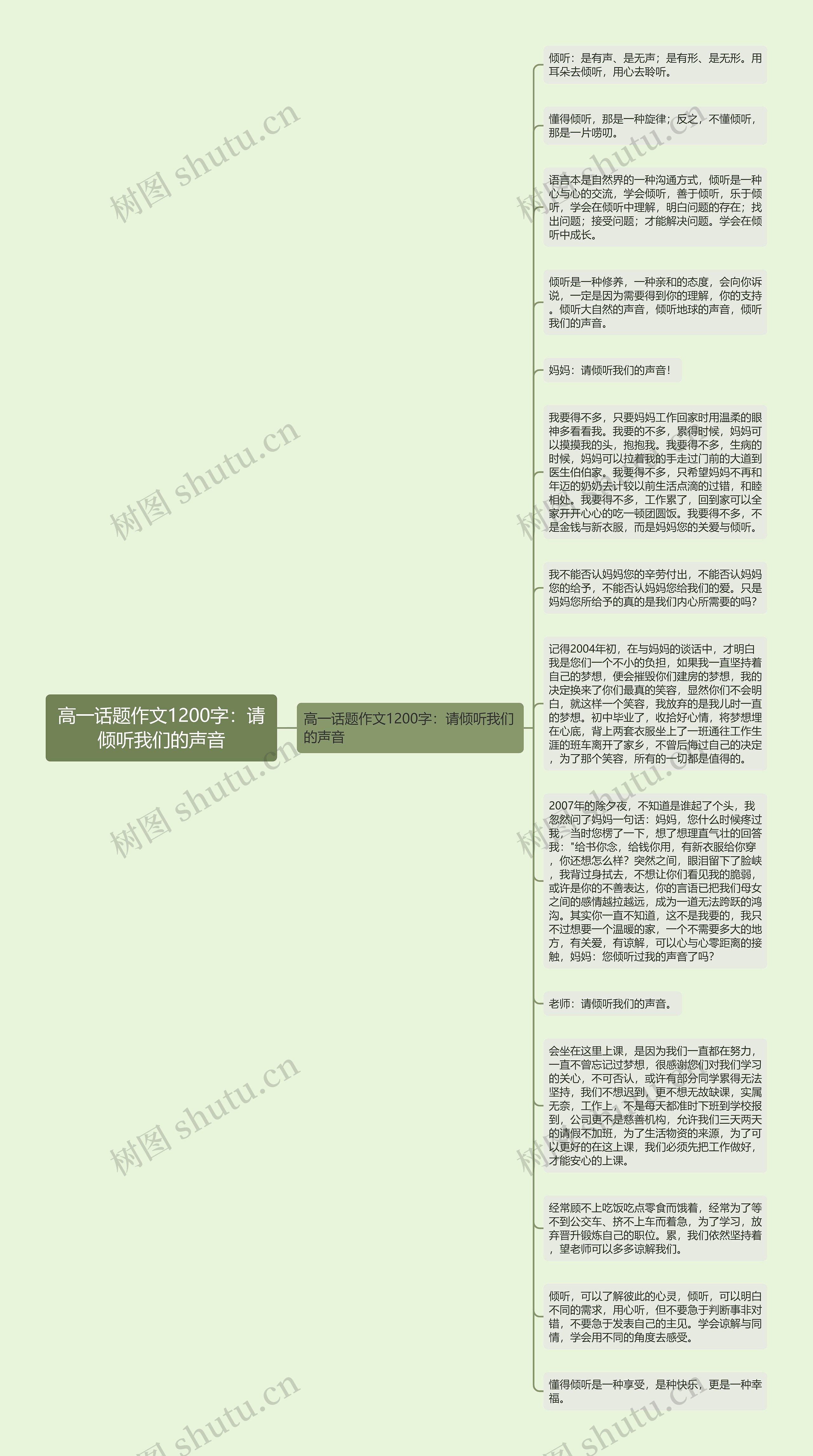 高一话题作文1200字：请倾听我们的声音思维导图