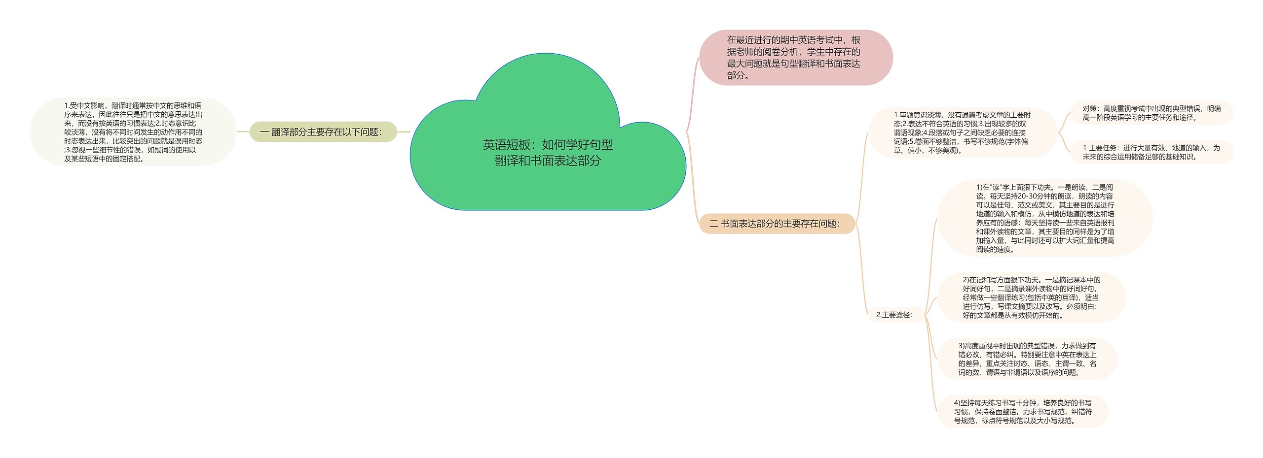 英语短板：如何学好句型翻译和书面表达部分思维导图