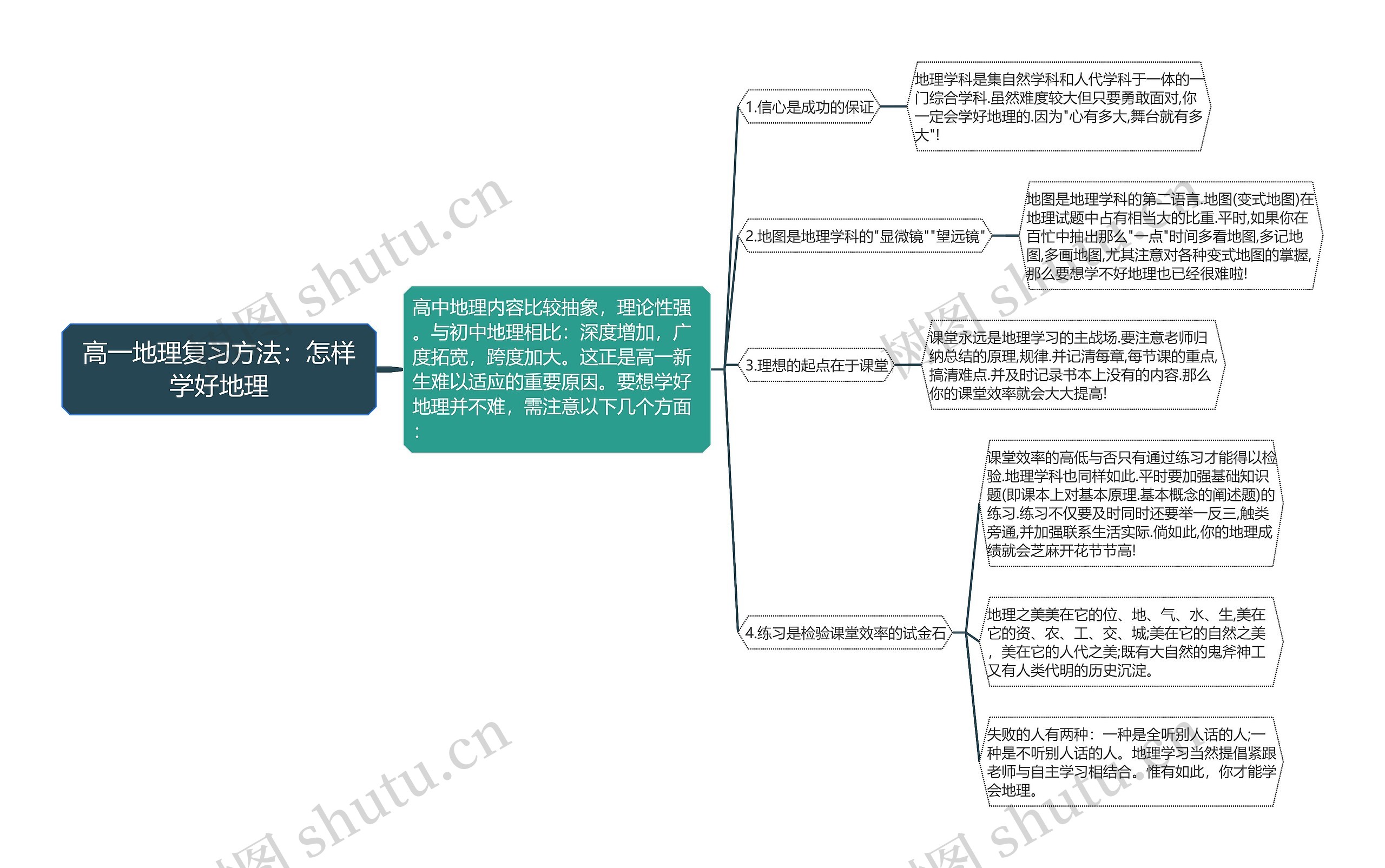 高一地理复习方法：怎样学好地理思维导图