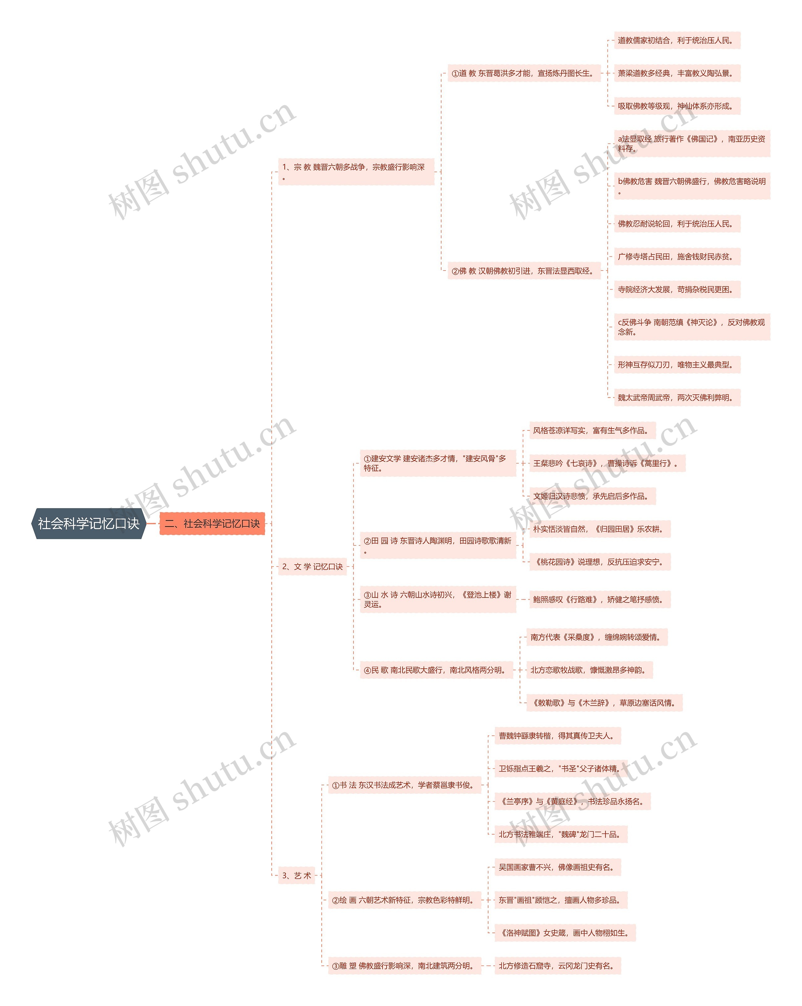 社会科学记忆口诀思维导图