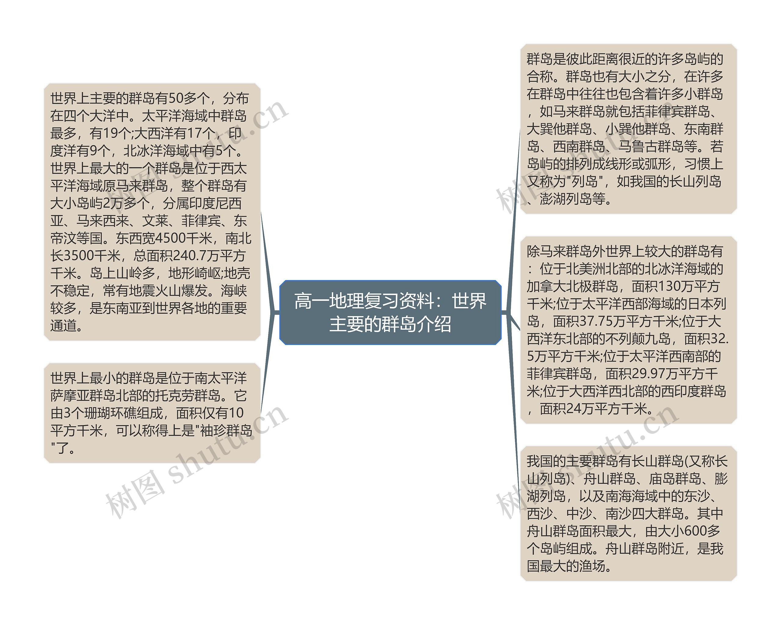 高一地理复习资料：世界主要的群岛介绍思维导图