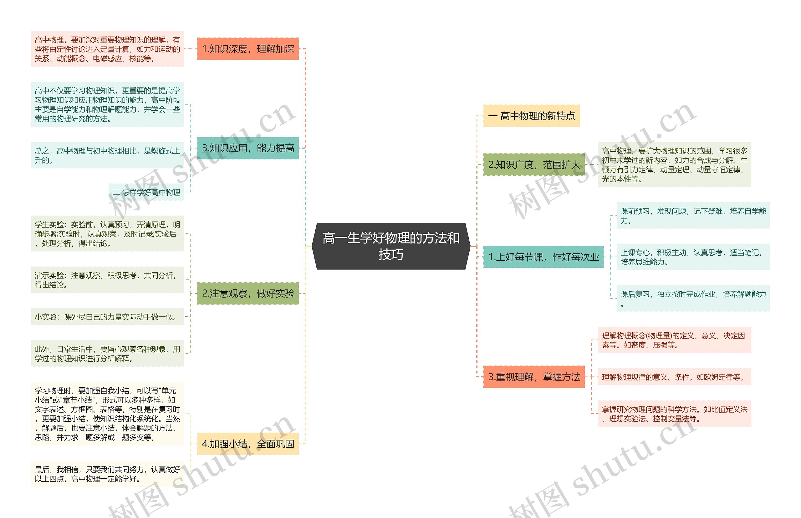 高一生学好物理的方法和技巧思维导图