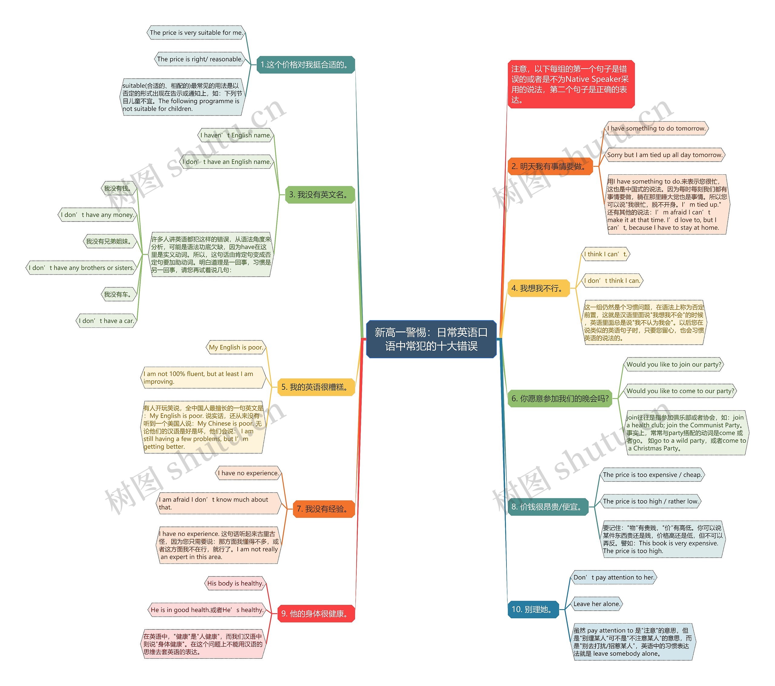 新高一警惕：日常英语口语中常犯的十大错误思维导图