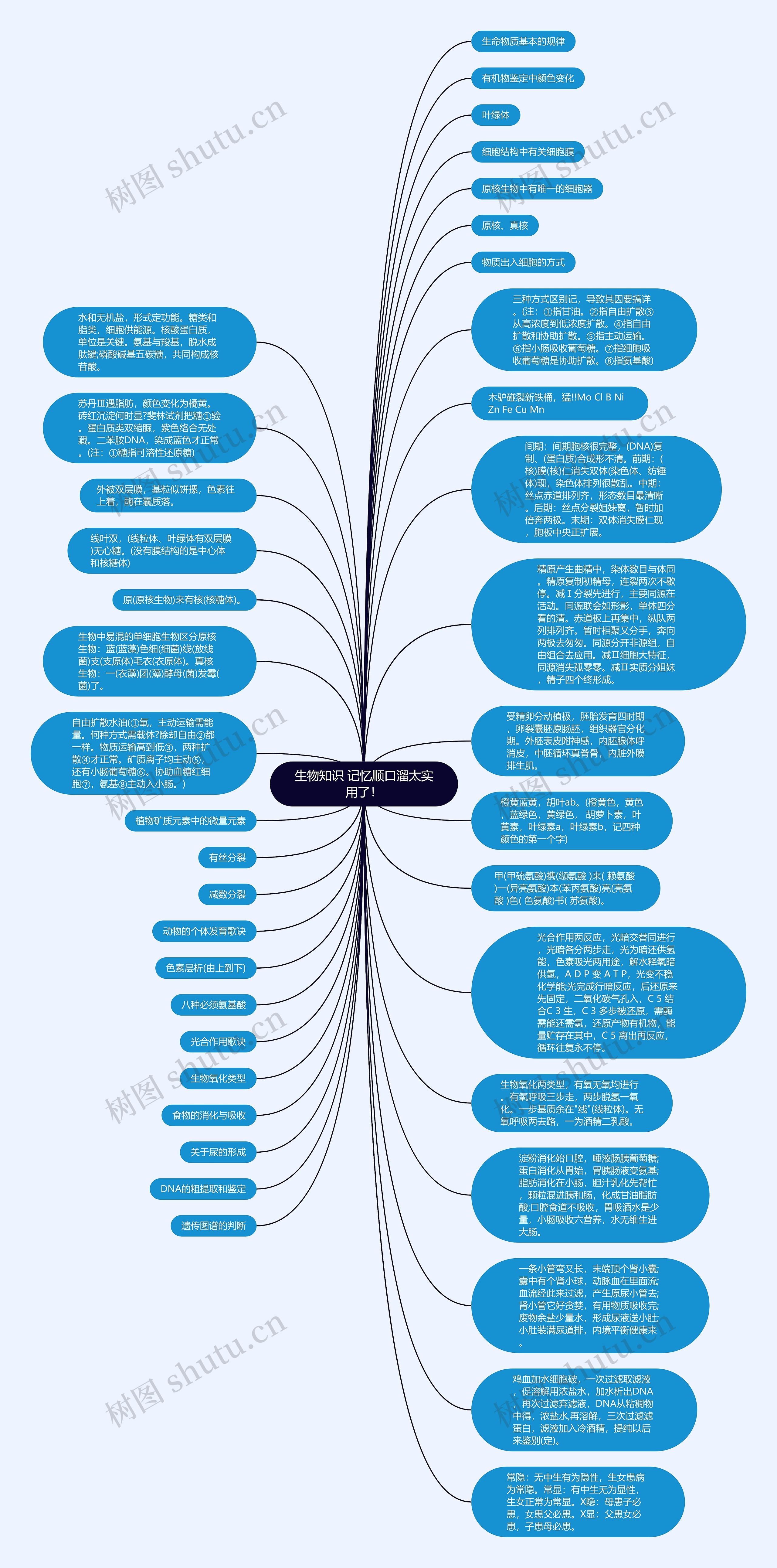生物知识 记忆顺口溜太实用了！思维导图