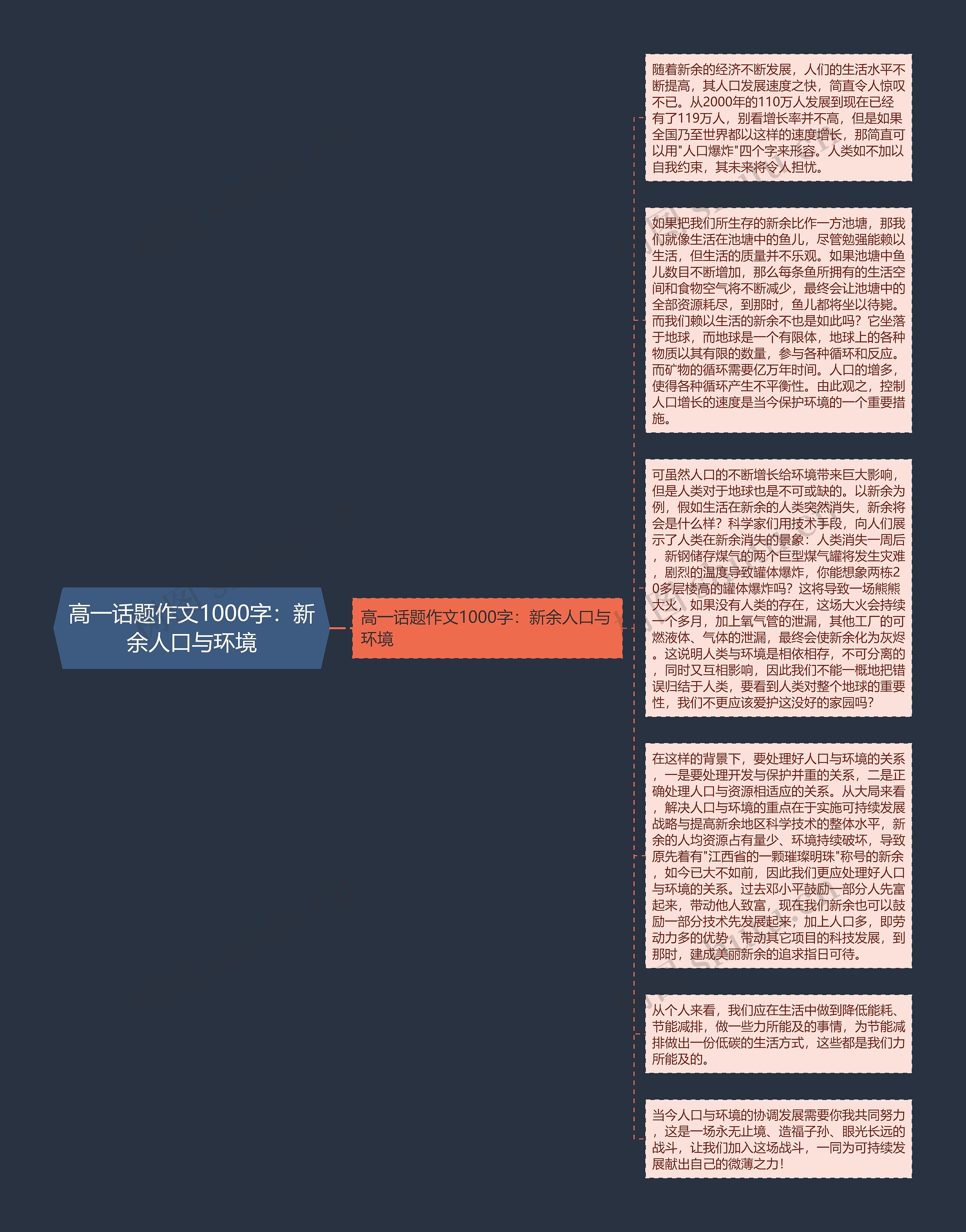 高一话题作文1000字：新余人口与环境思维导图