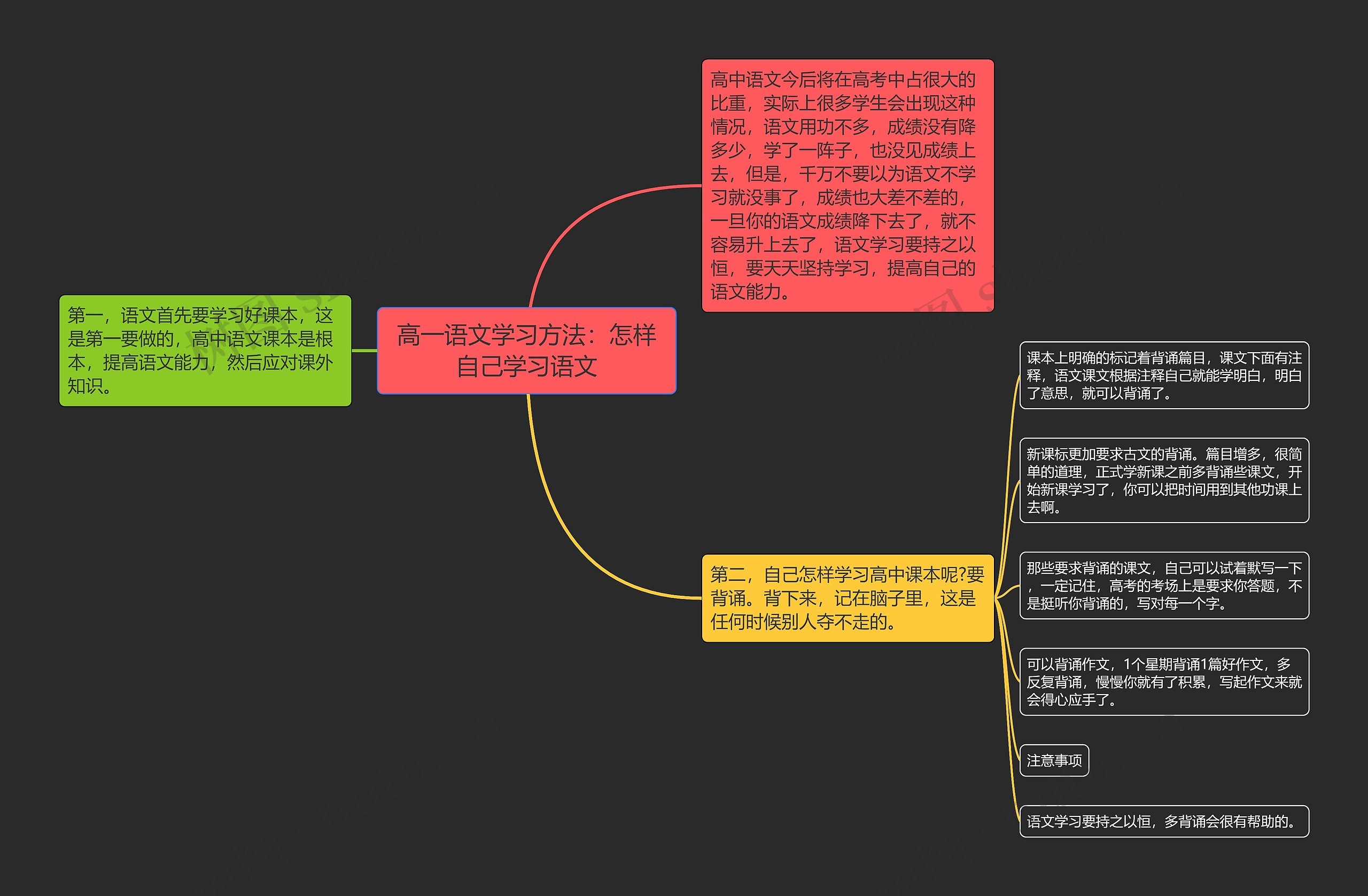 高一语文学习方法：怎样自己学习语文思维导图