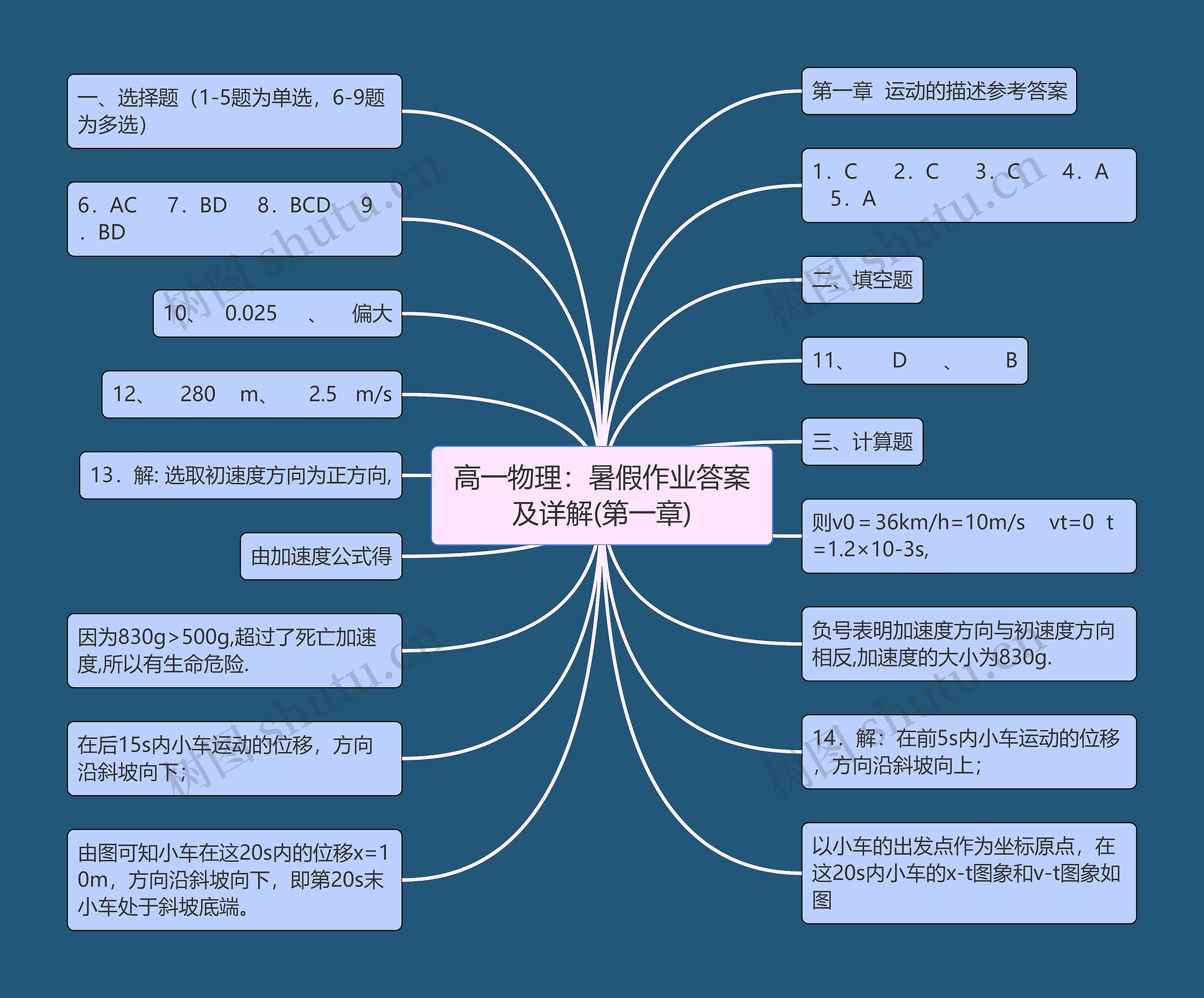 高一物理：暑假作业答案及详解(第一章)