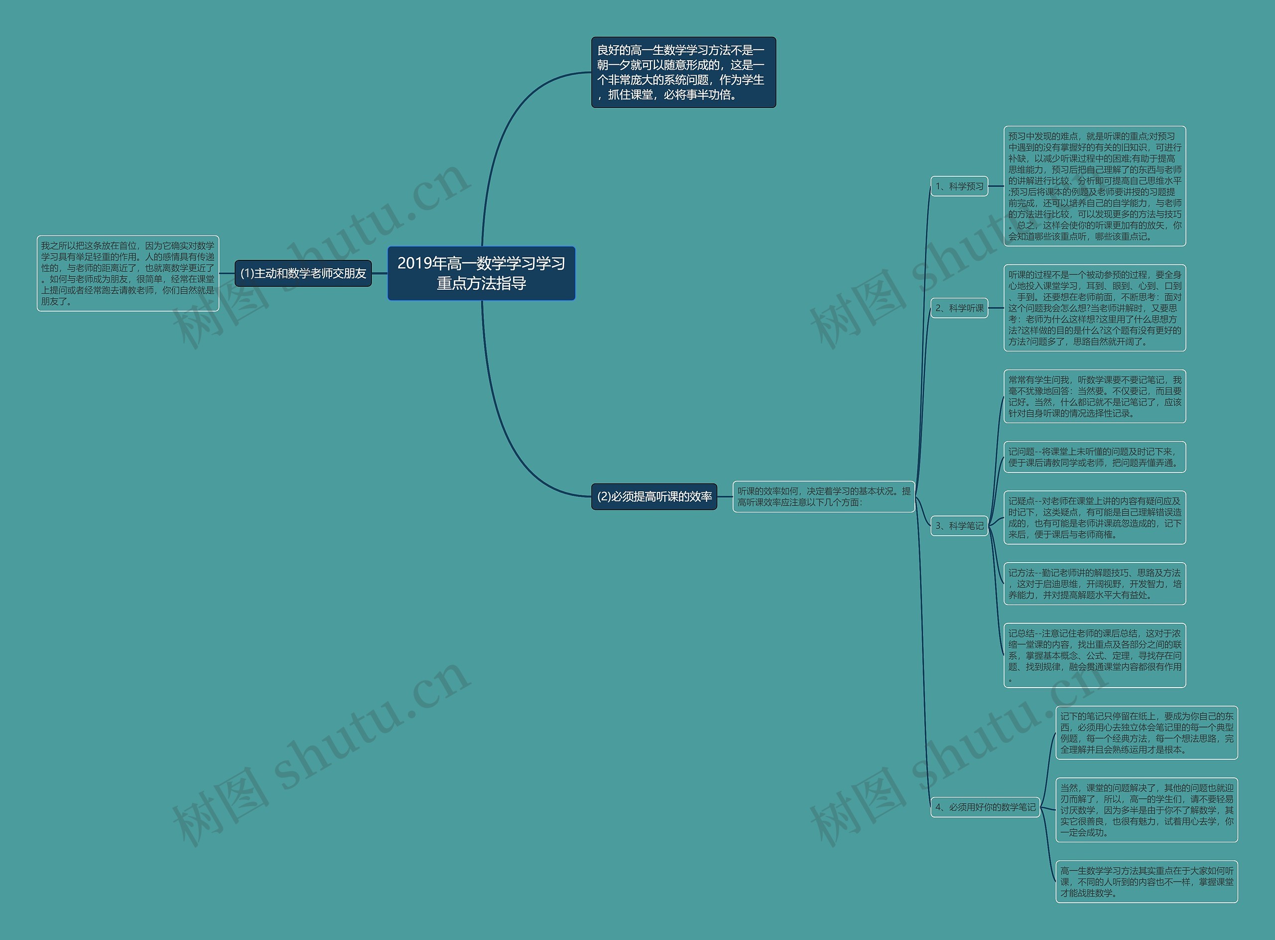 2019年高一数学学习学习重点方法指导思维导图