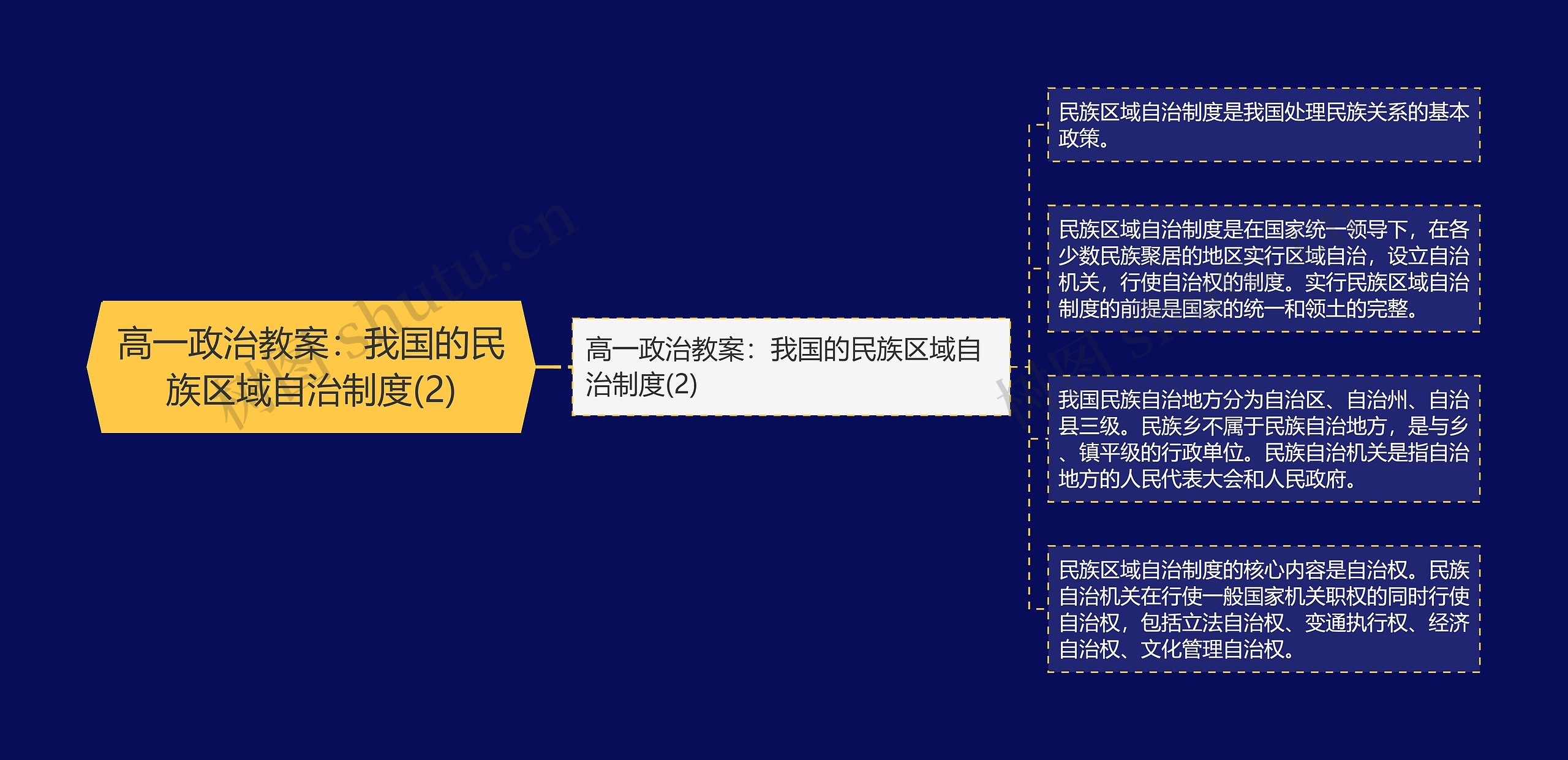 高一政治教案:我国的民族区域自治制度(2) 高一政治教案:我国的民族区域自治制度(2)