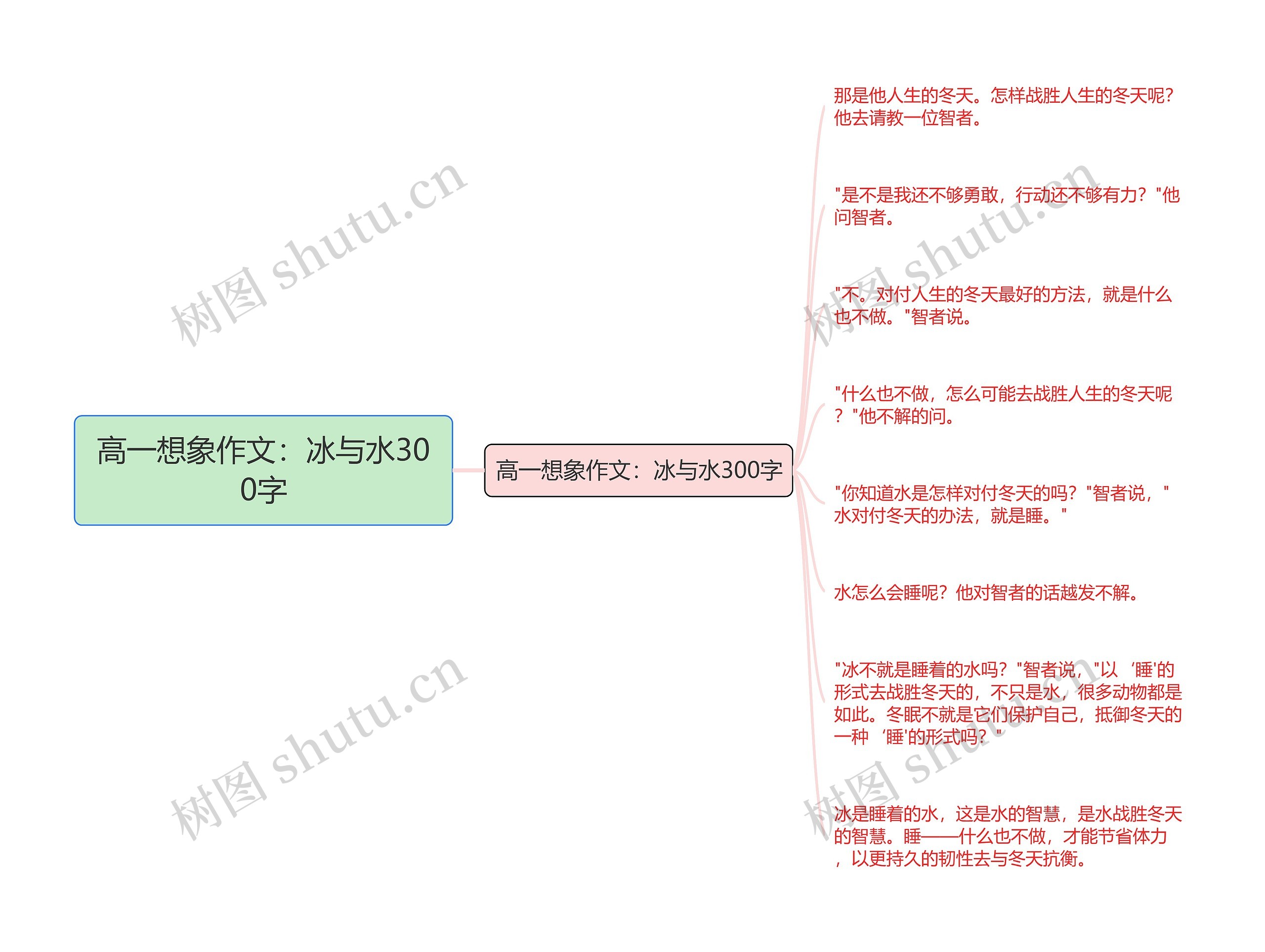 高一想象作文：冰与水300字