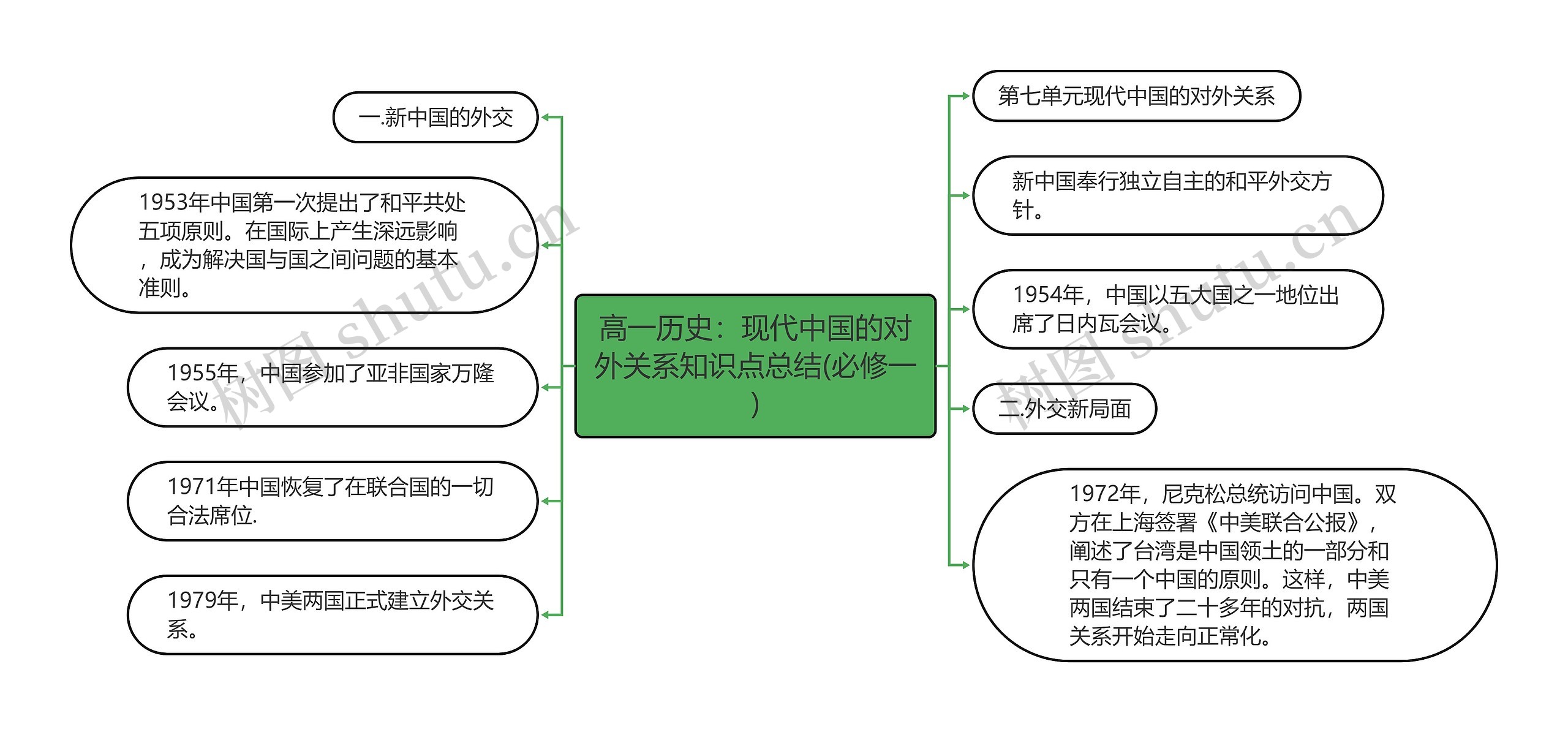 高一历史：现代中国的对外关系知识点总结(必修一)