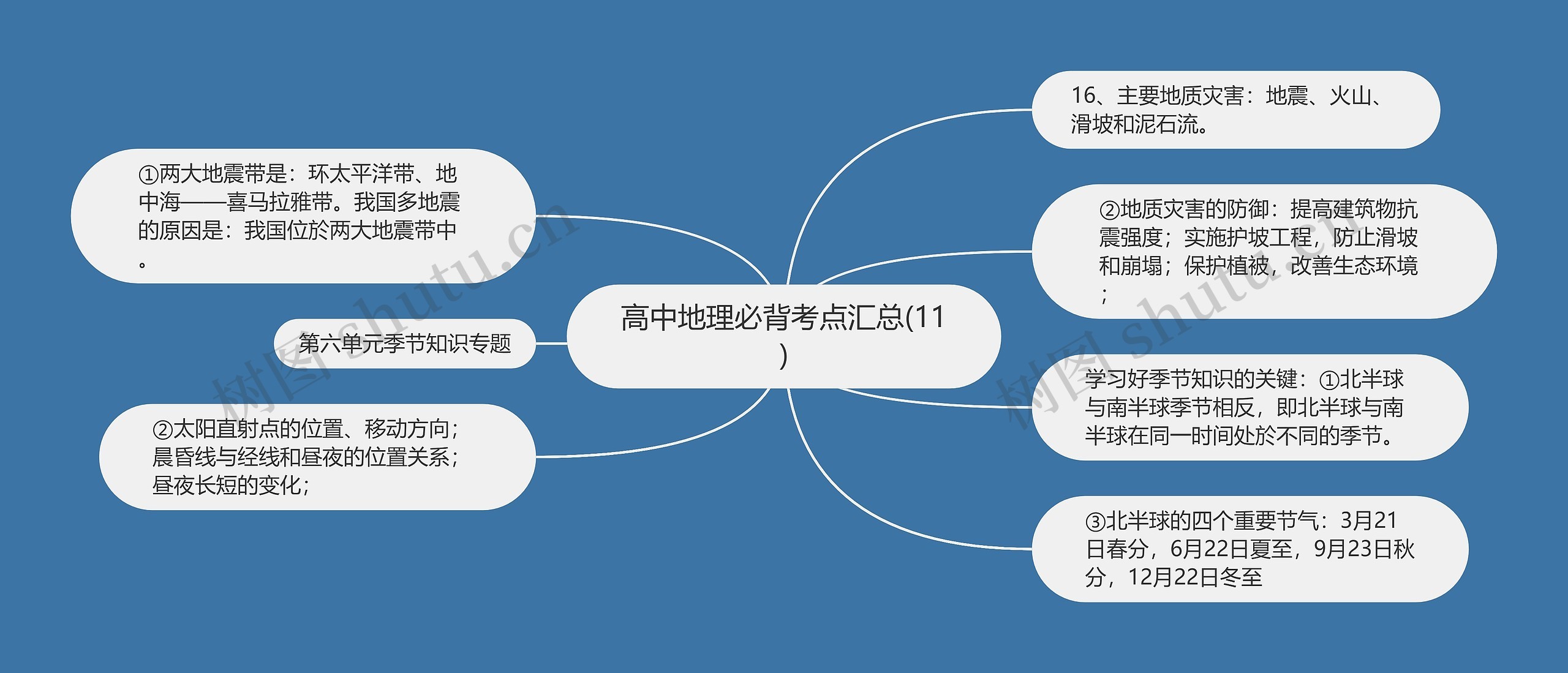 高中地理必背考点汇总(11)