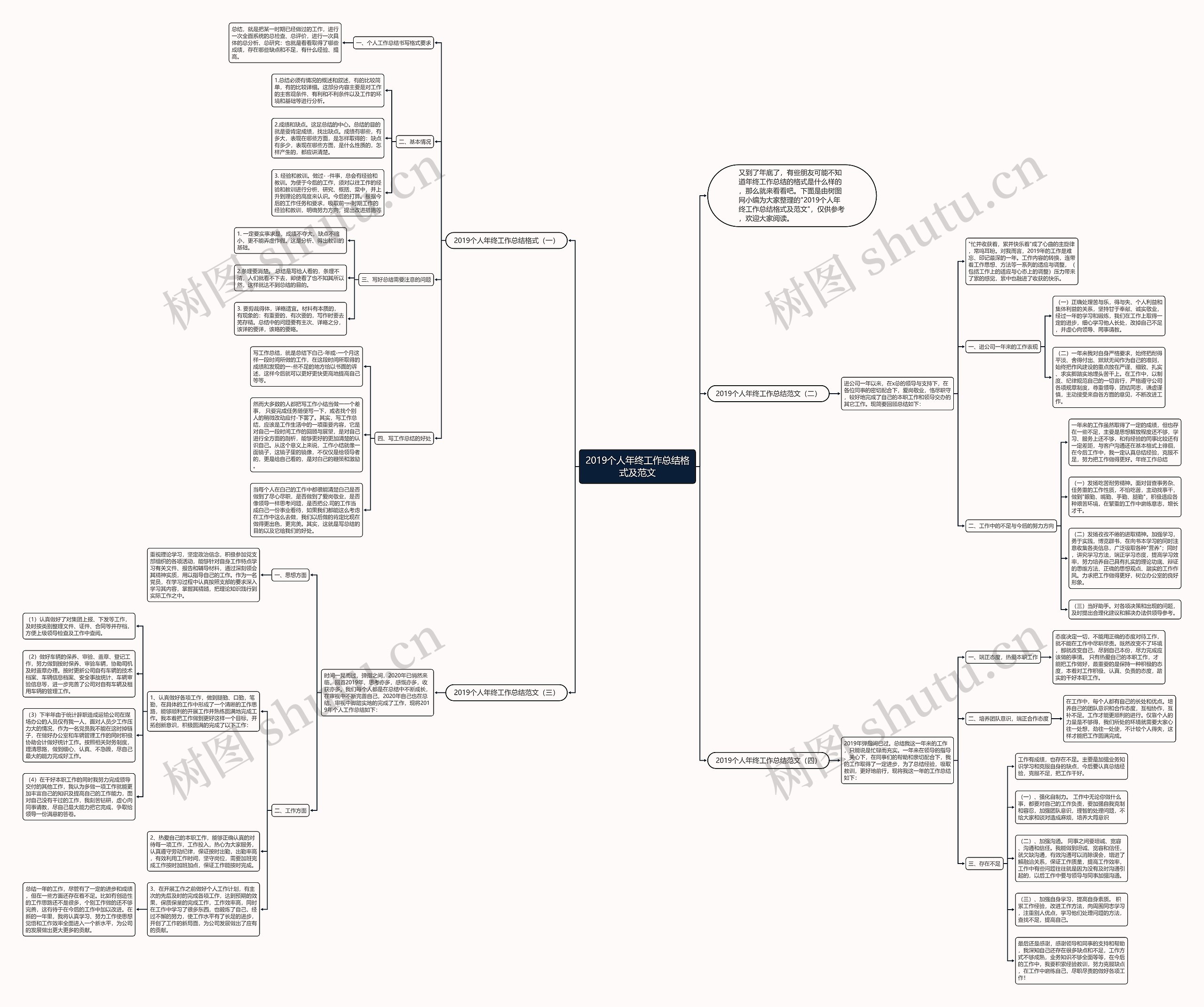 2019个人年终工作总结格式及范文思维导图