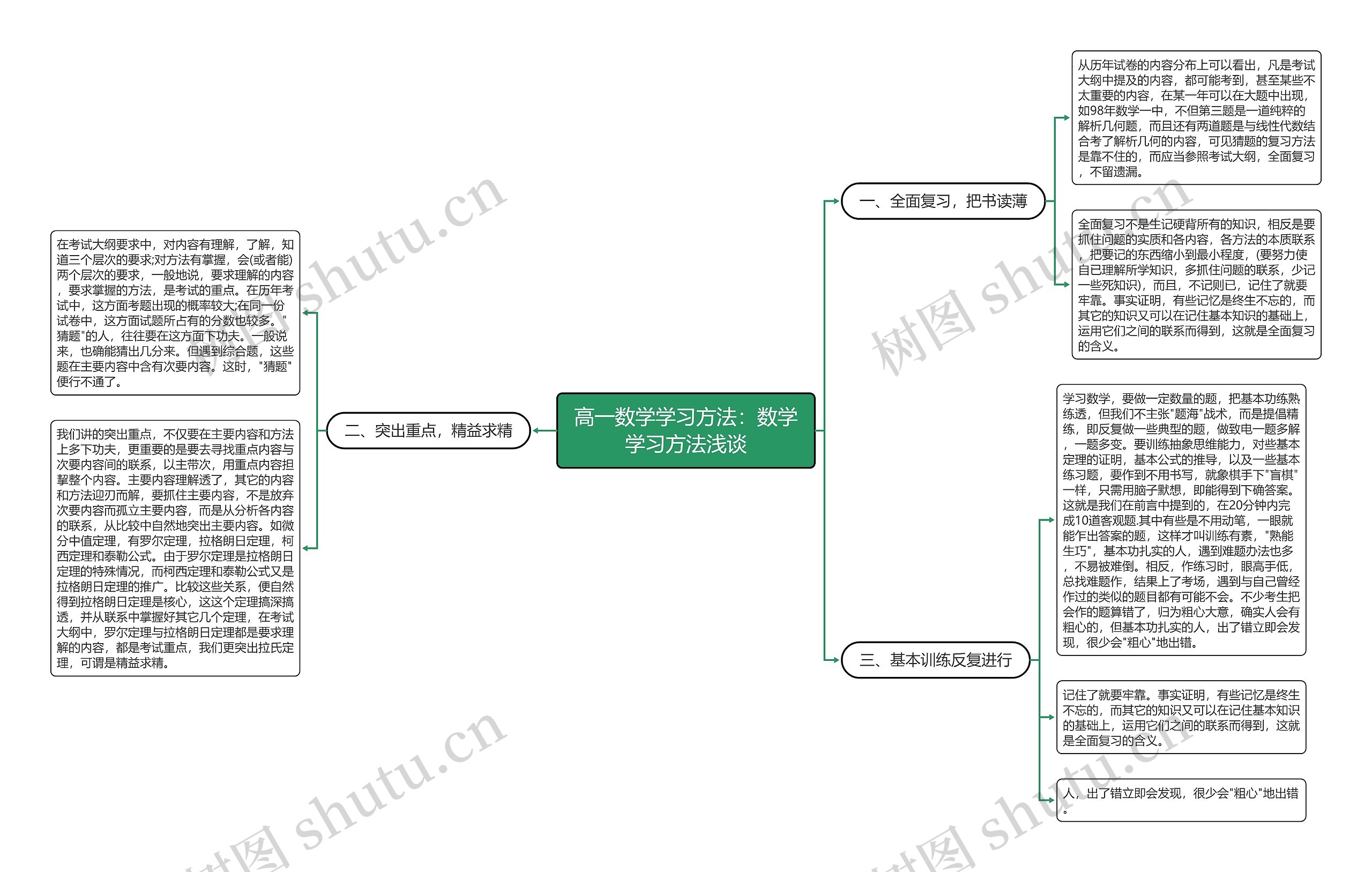 高一数学学习方法：数学学习方法浅谈思维导图