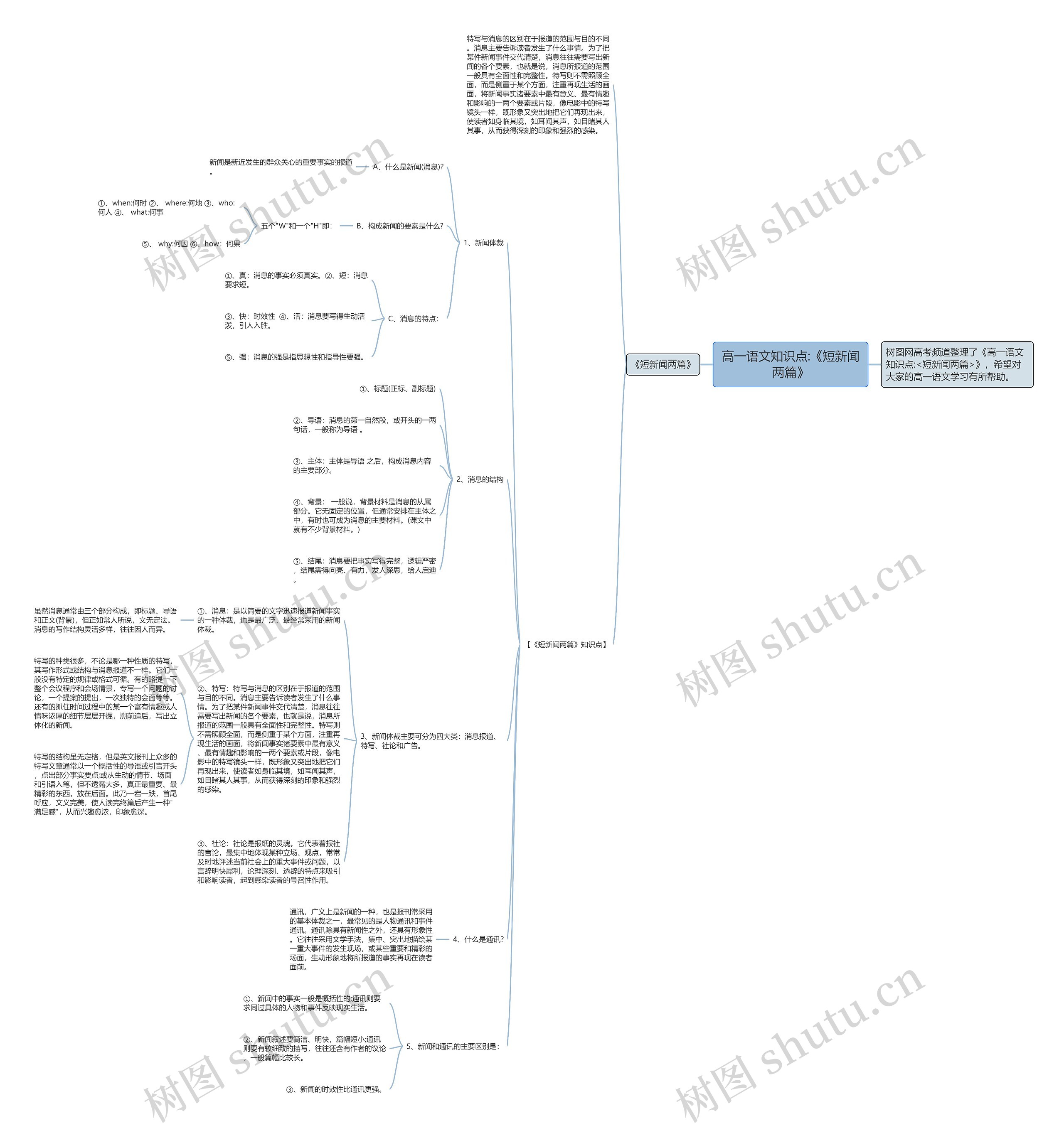 高一语文知识点:《短新闻两篇》思维导图