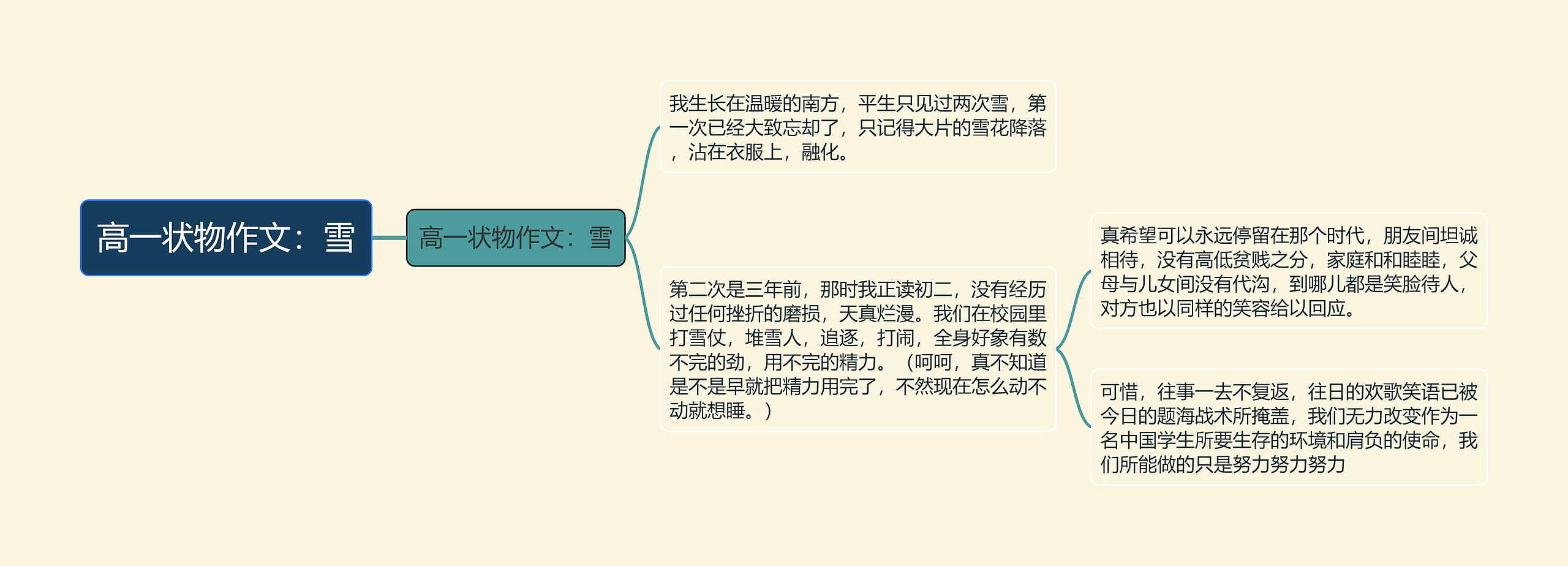 高一状物作文：雪思维导图