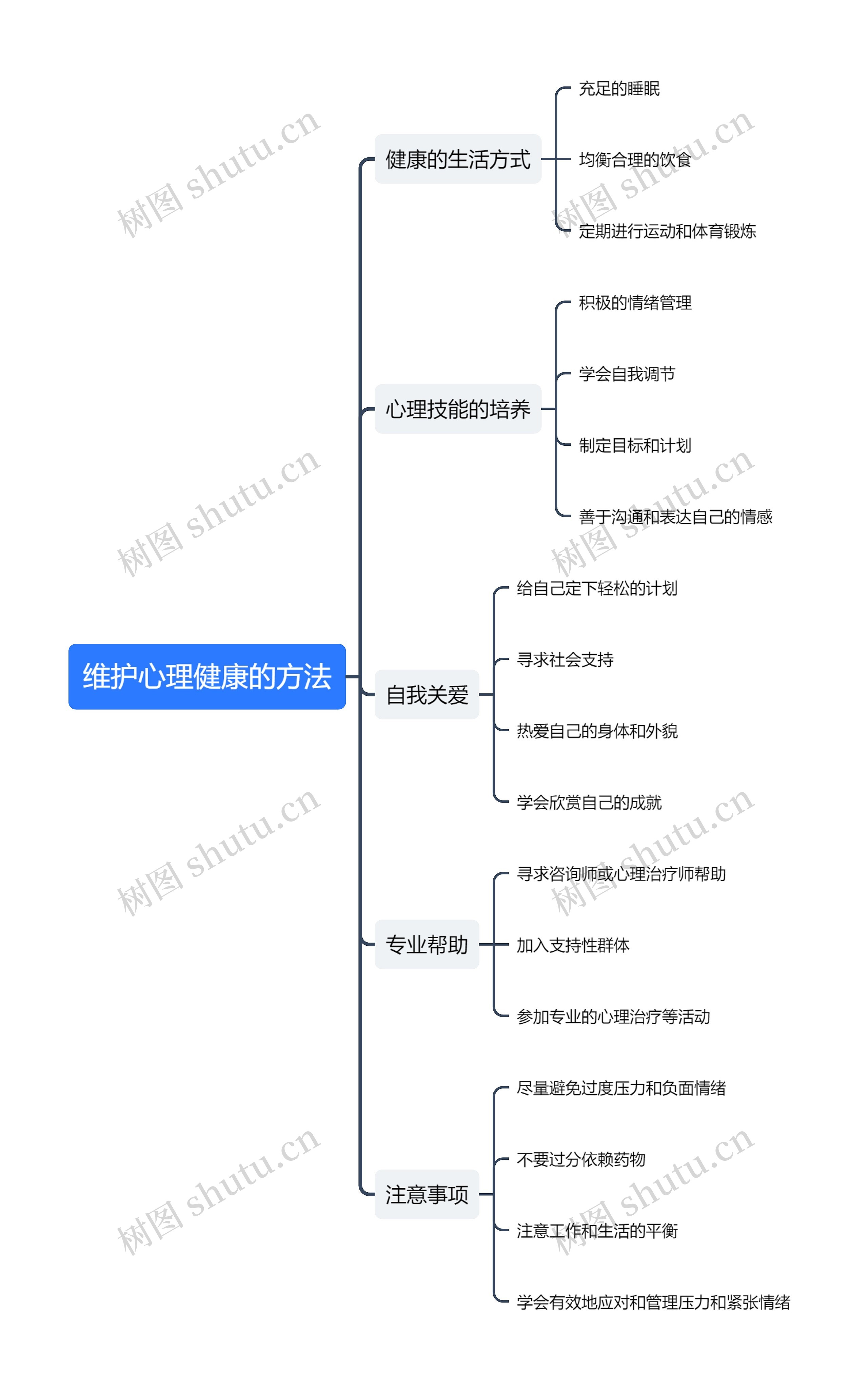 维护心理健康的方法思维导图