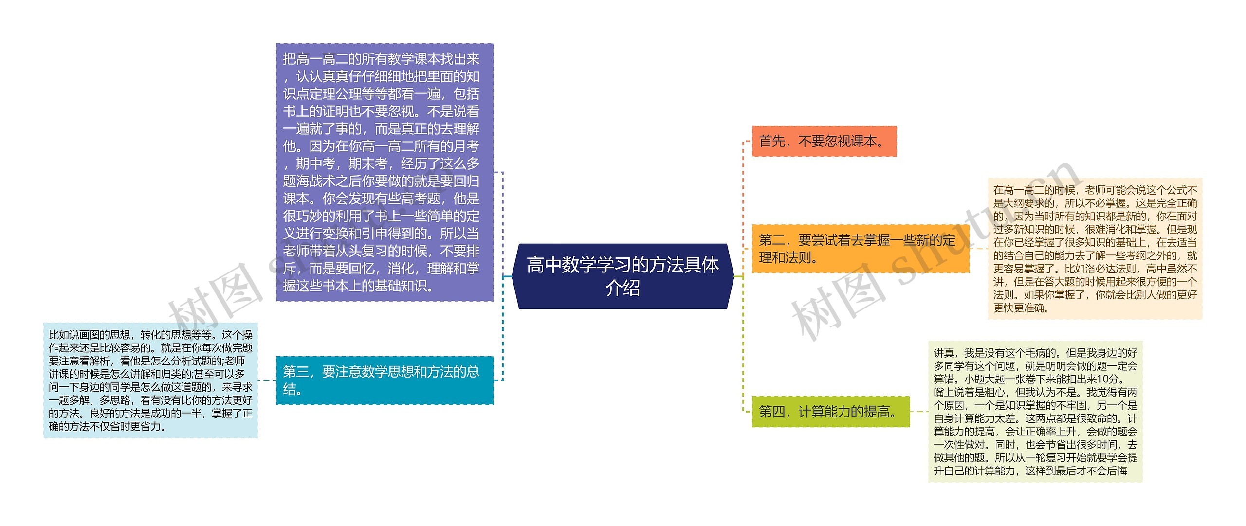 高中数学学习的方法具体介绍思维导图