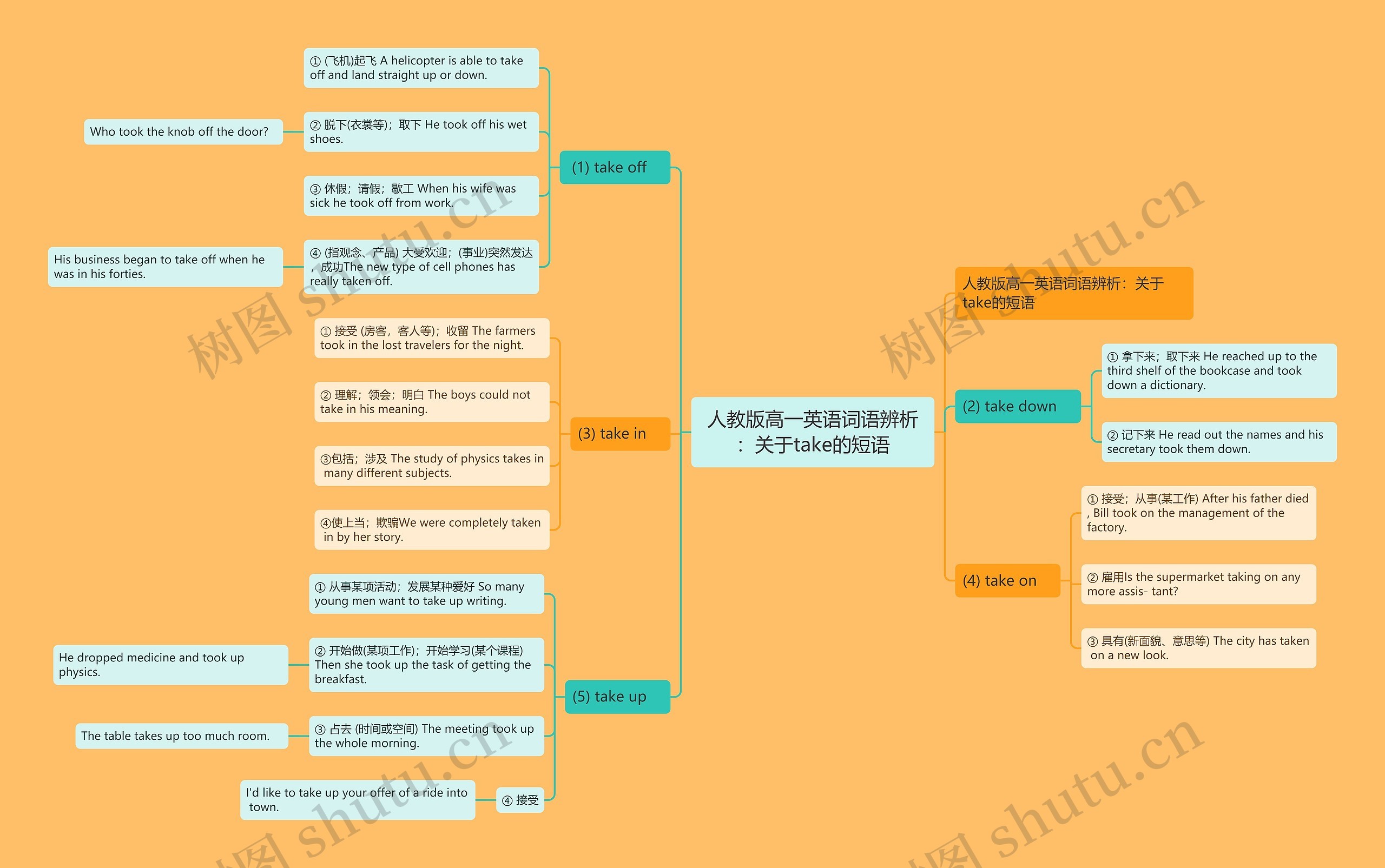 人教版高一英语词语辨析：关于take的短语思维导图