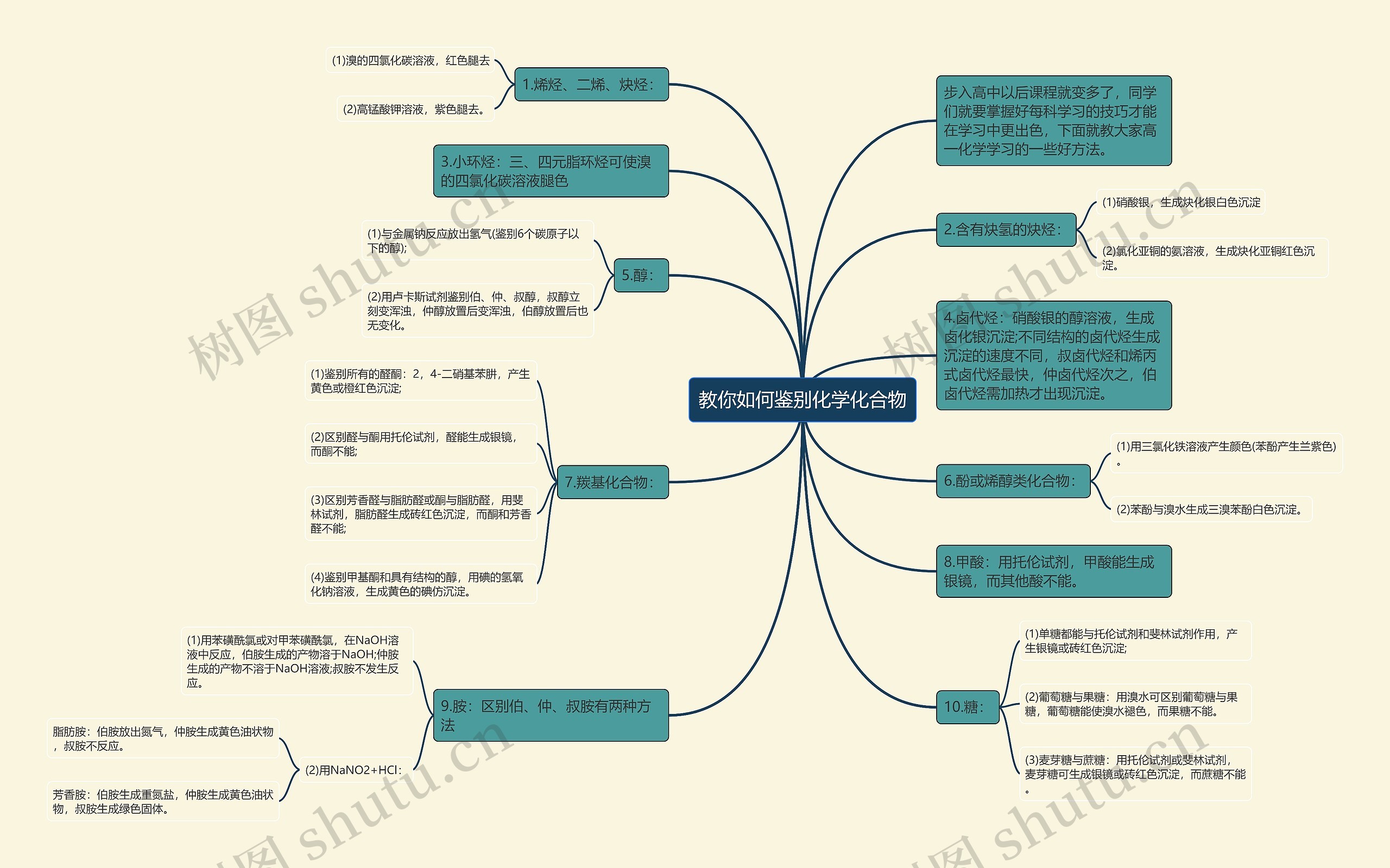 教你如何鉴别化学化合物思维导图