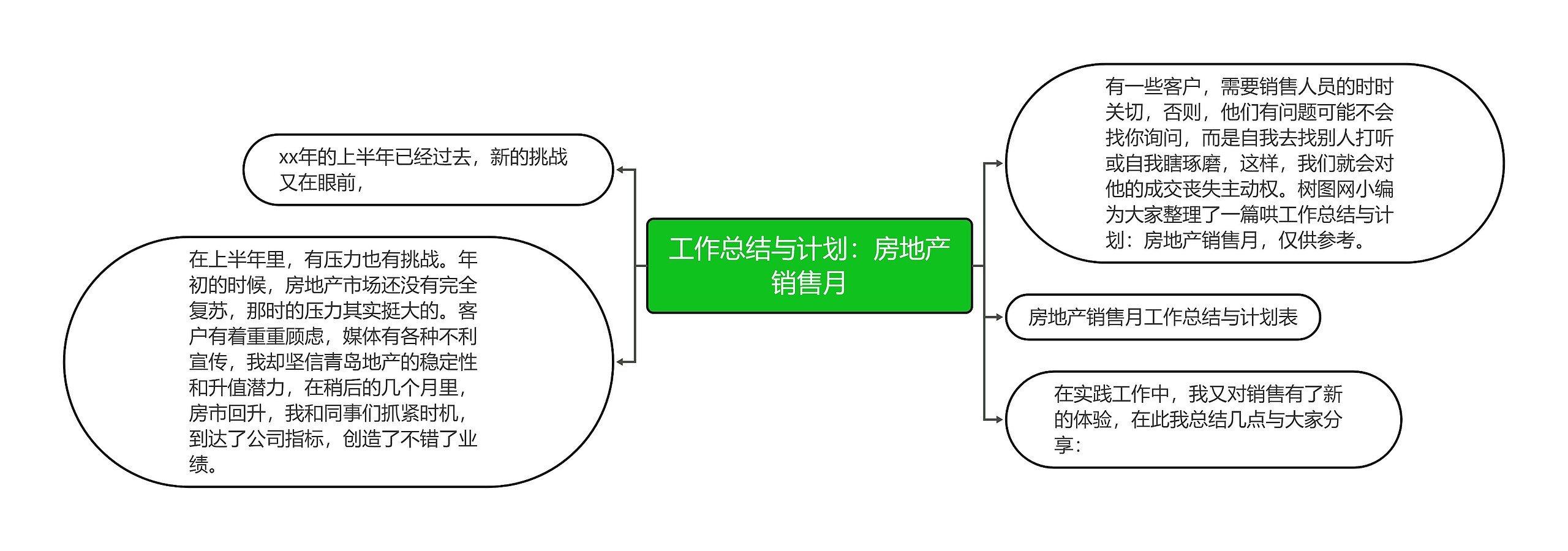 工作总结与计划：房地产销售月思维导图