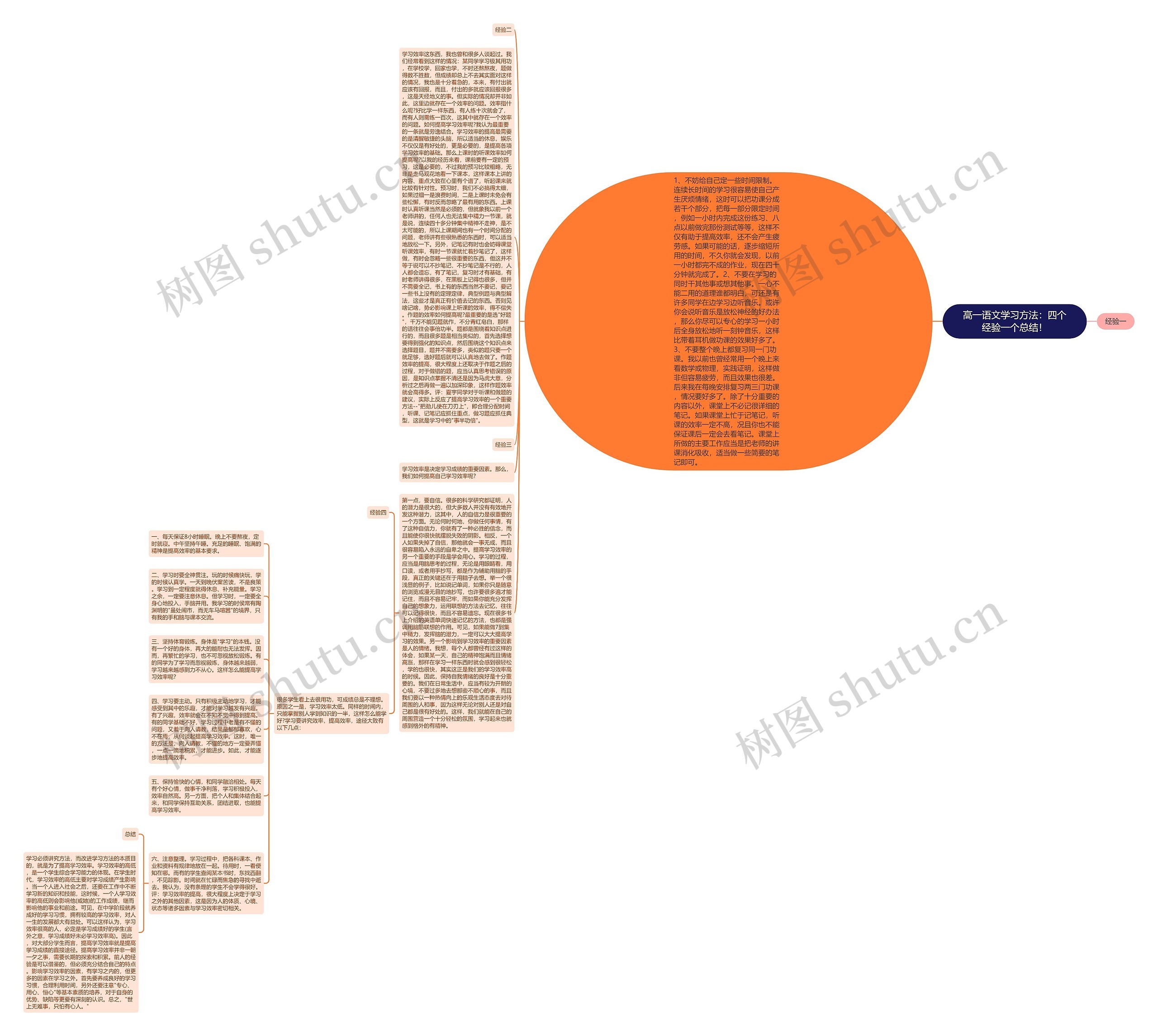 高一语文学习方法：四个经验一个总结！思维导图