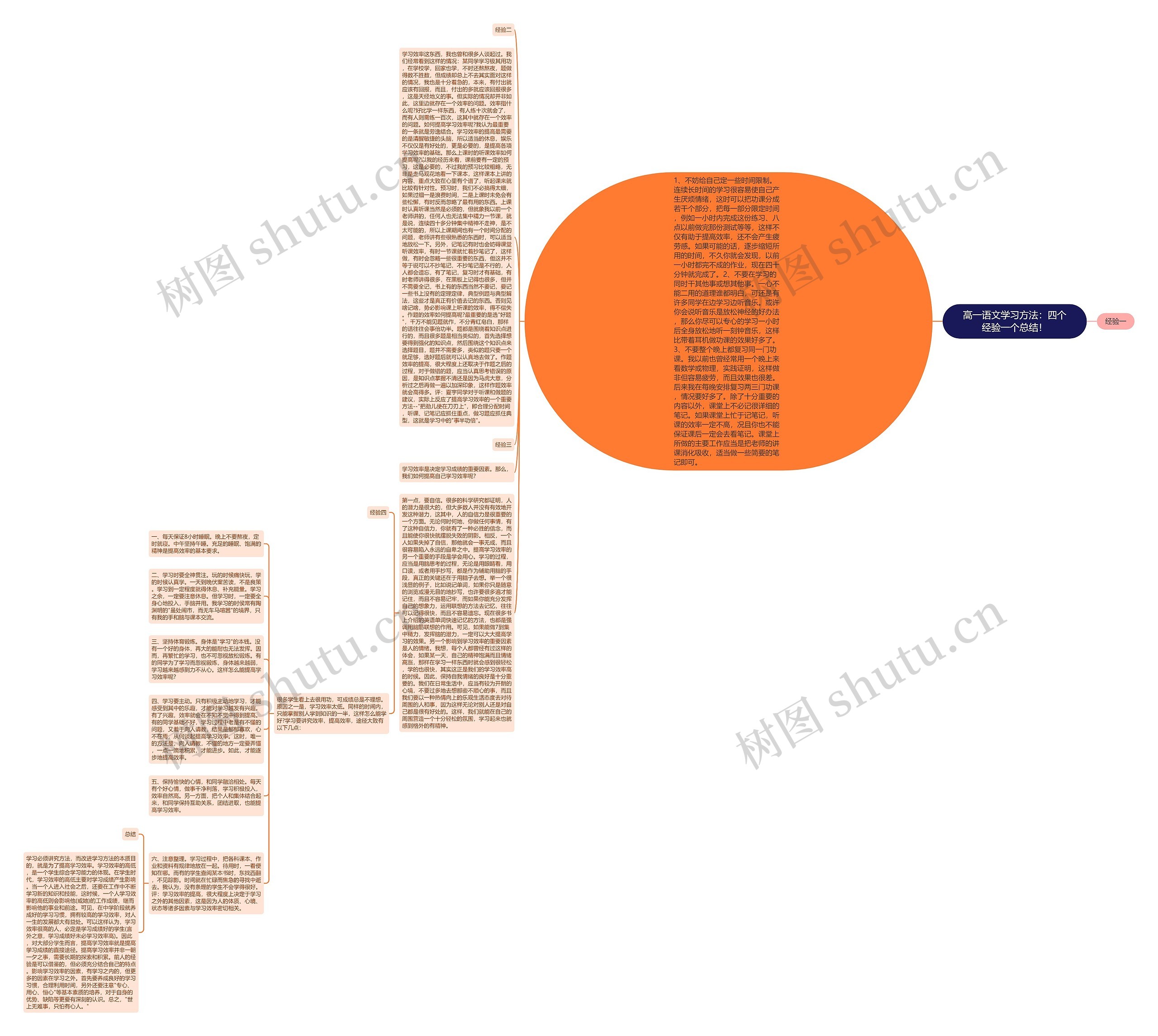 高一语文学习方法:四个经验一个总结!思维导图高清图 高一语文学习方法:四个经验一个总结!思维导图