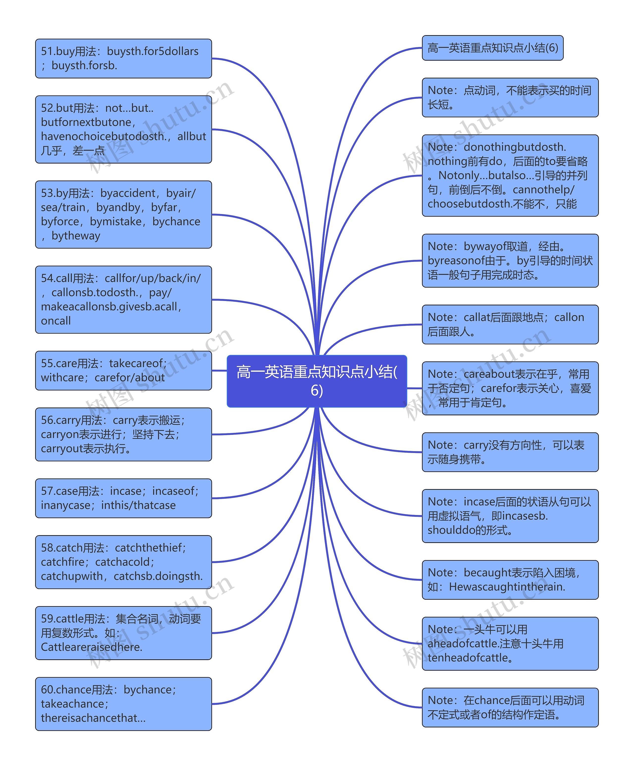 高一英语重点知识点小结(6)